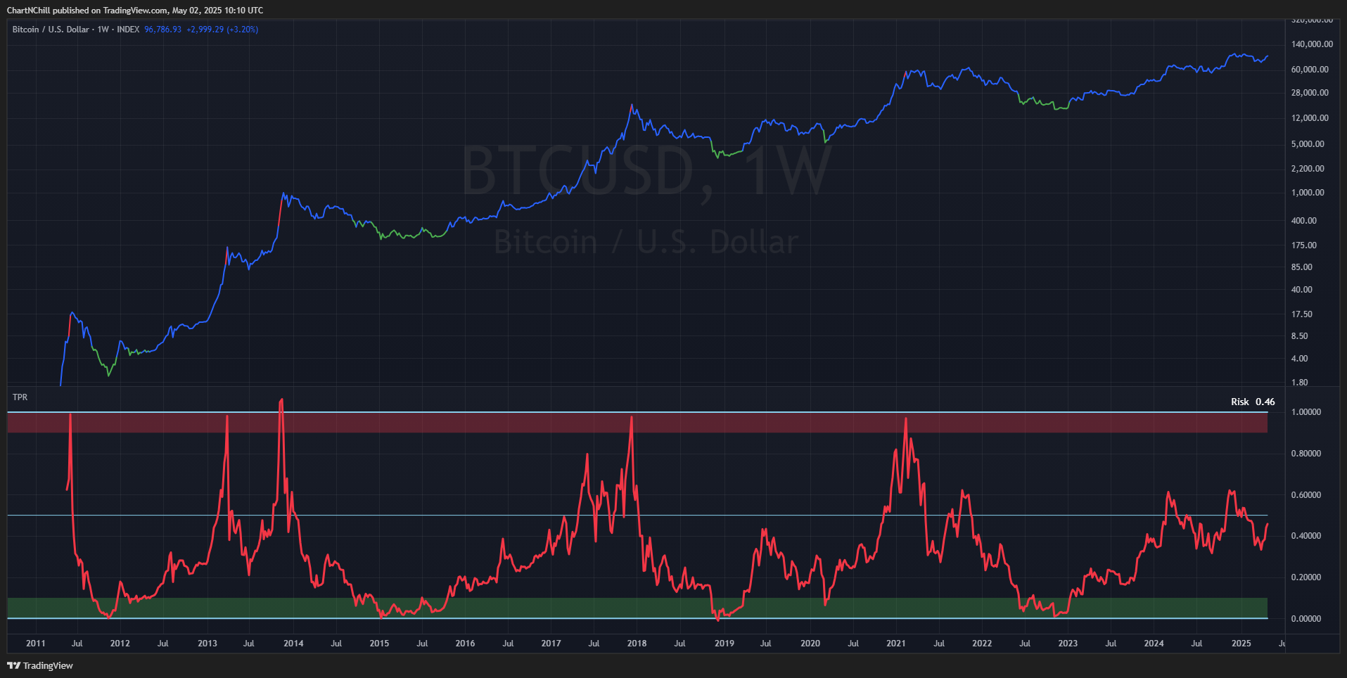 INDEX:BTCUSD Chart Image by ChartNChill