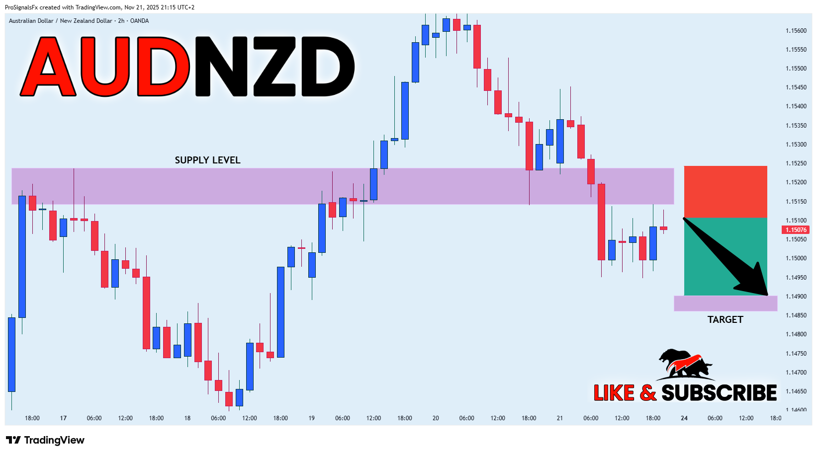 OANDA:AUDNZD 图表图片 由 ProSignalsFx 提供