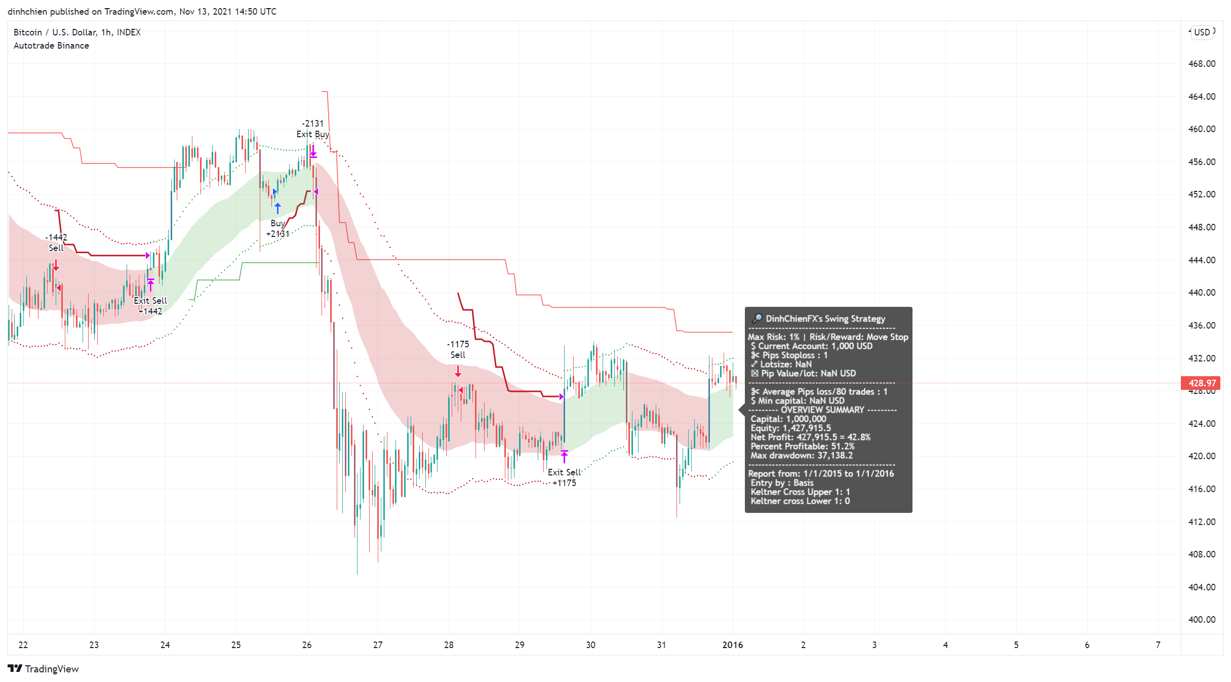INDEX:BTCUSD Immagine del grafico by dinhchien