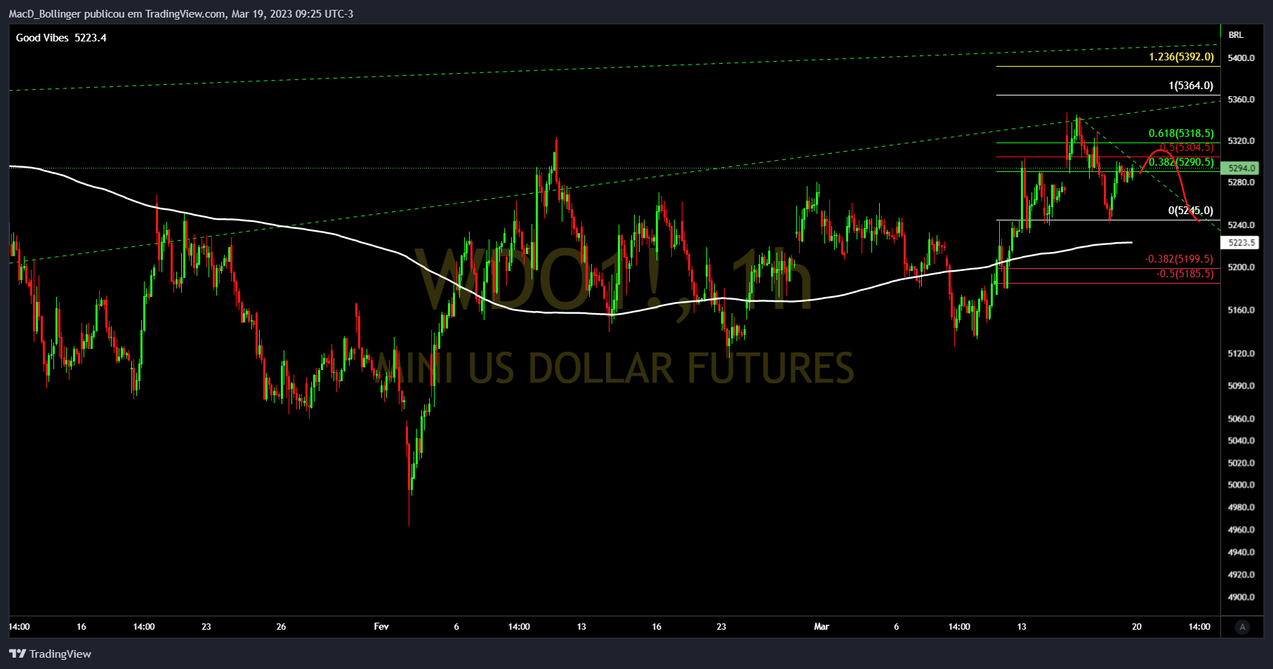 BMFBOVESPA:WDO1! ‏תמונת גרף מאת MacD_Bollinger