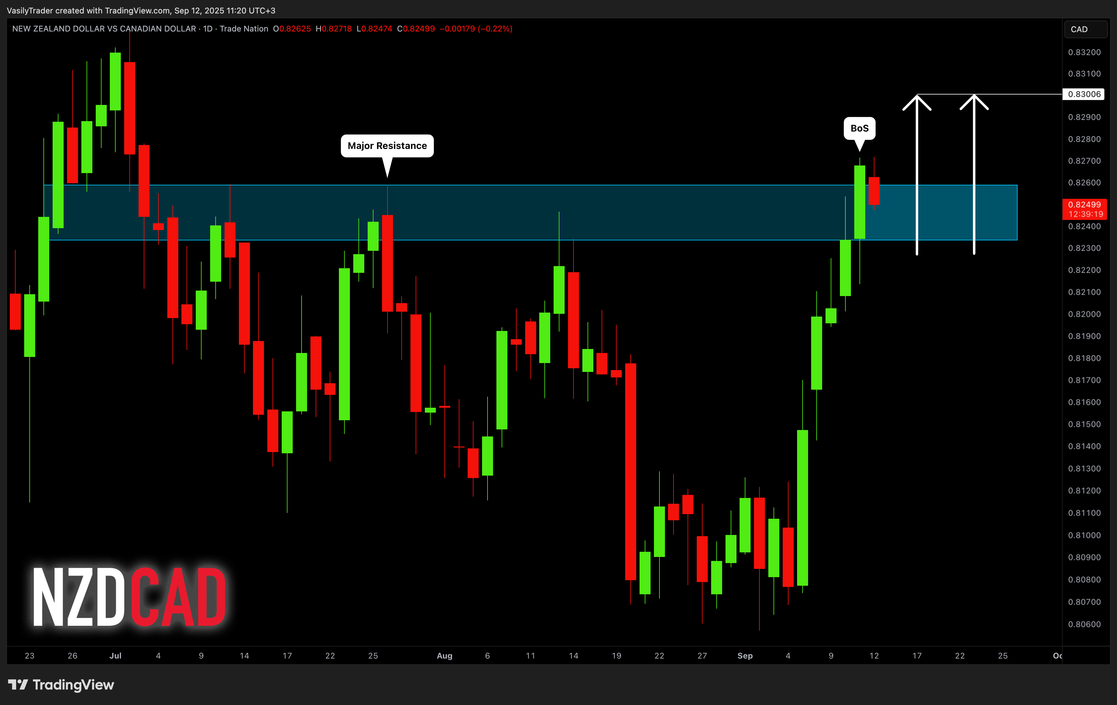 TRADENATION:NZDCAD Chart Image by VasilyTrader