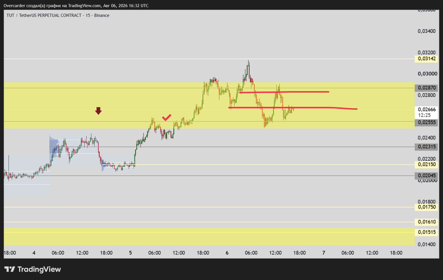BINANCE:TUTUSDT.P Chart Image by Overcarder