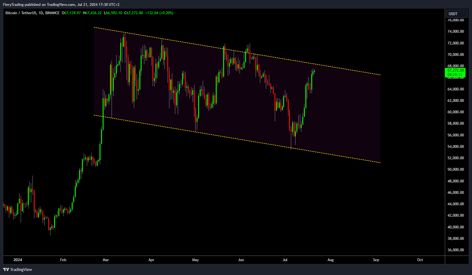 BINANCE:BTCUSDT Chart Image by FieryTrading