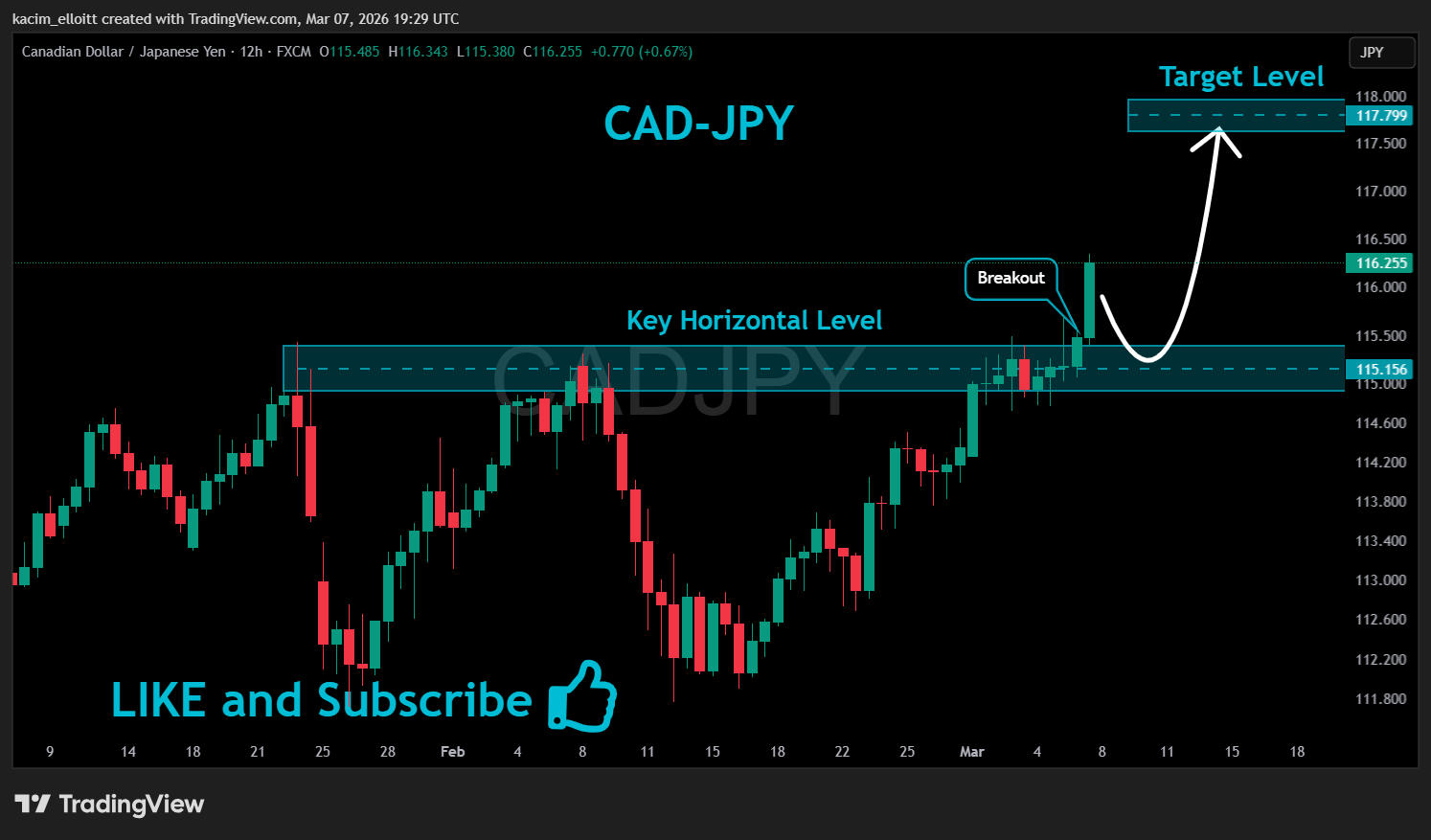 FX:CADJPY Chart Image by kacim_elloitt