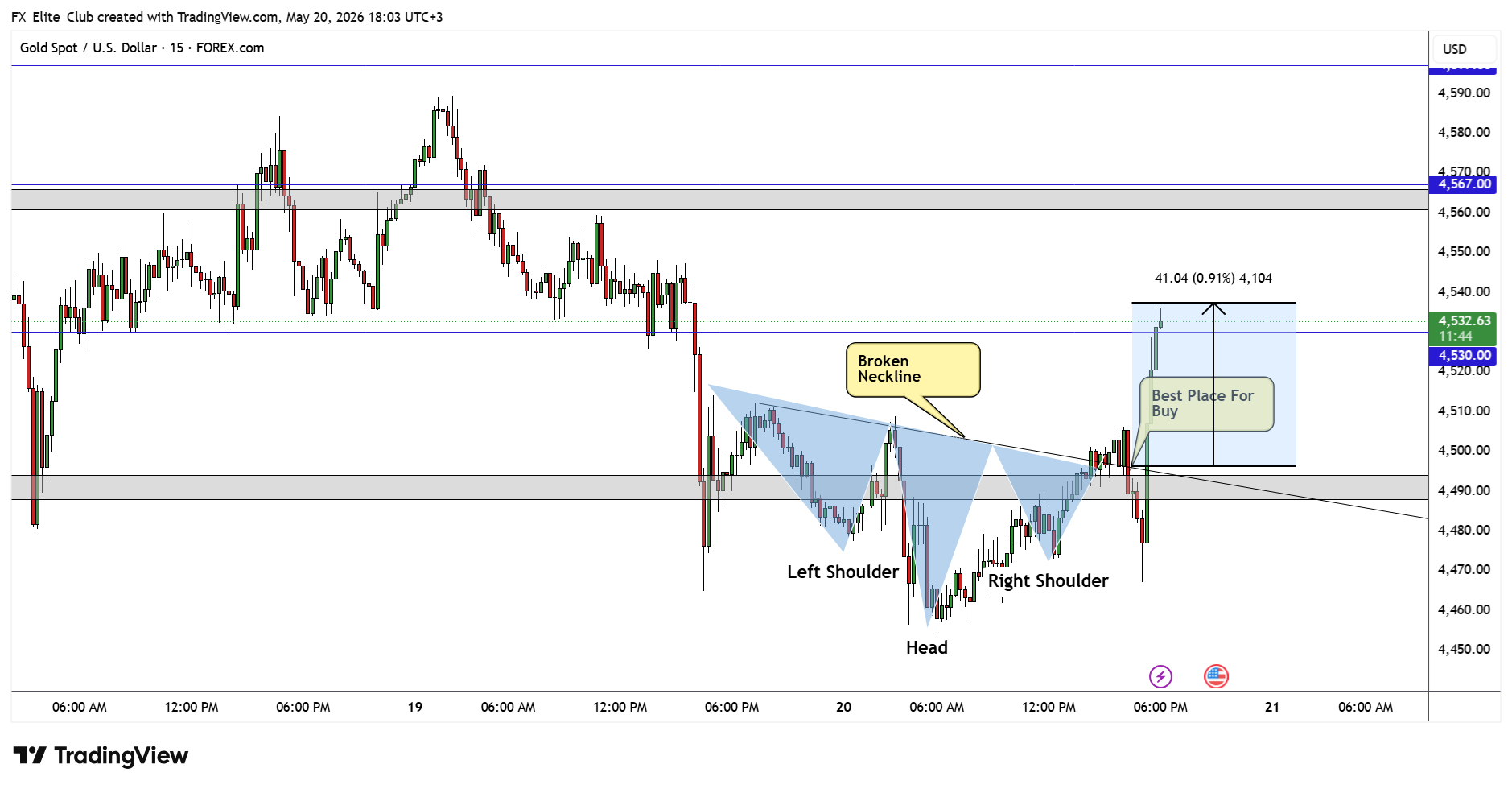 FOREXCOM:XAUUSD Chart Image by FX_Elite_Club