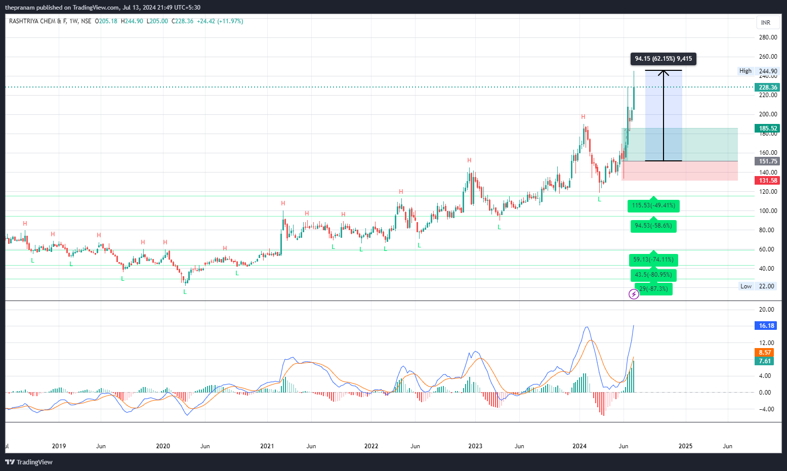 NSE:RCF Chart Image by thepranam