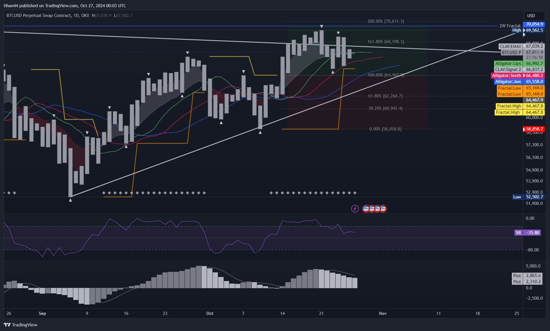 OKX:BTCUSD.P Chart Image by Hhan44