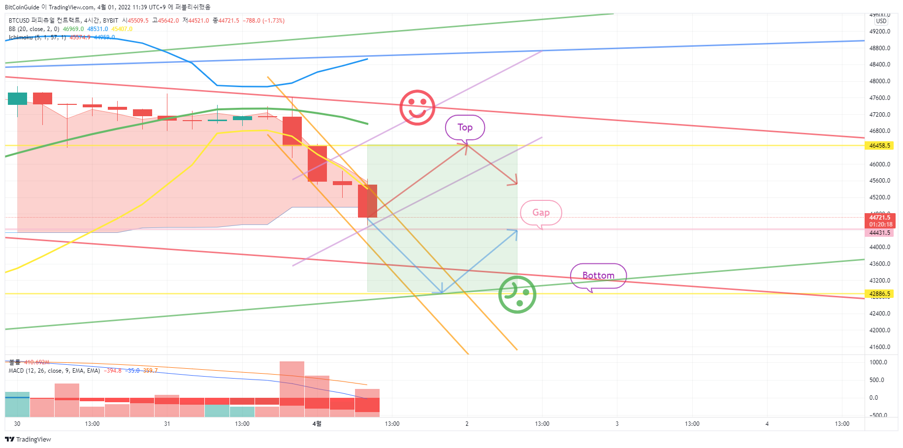 BYBIT:BTCUSD Chart Image by BitCoinGuide
