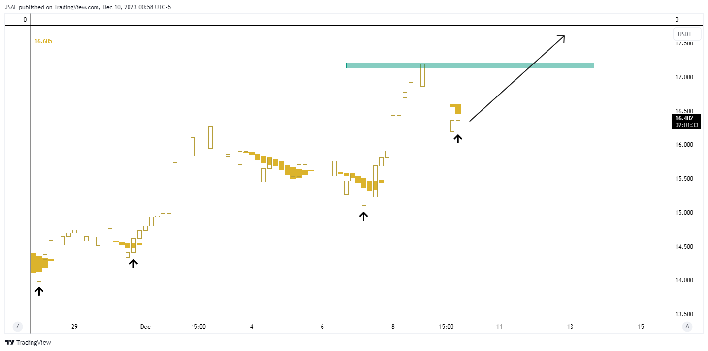 BINANCE:LINKUSDT Chartbild von JSAL