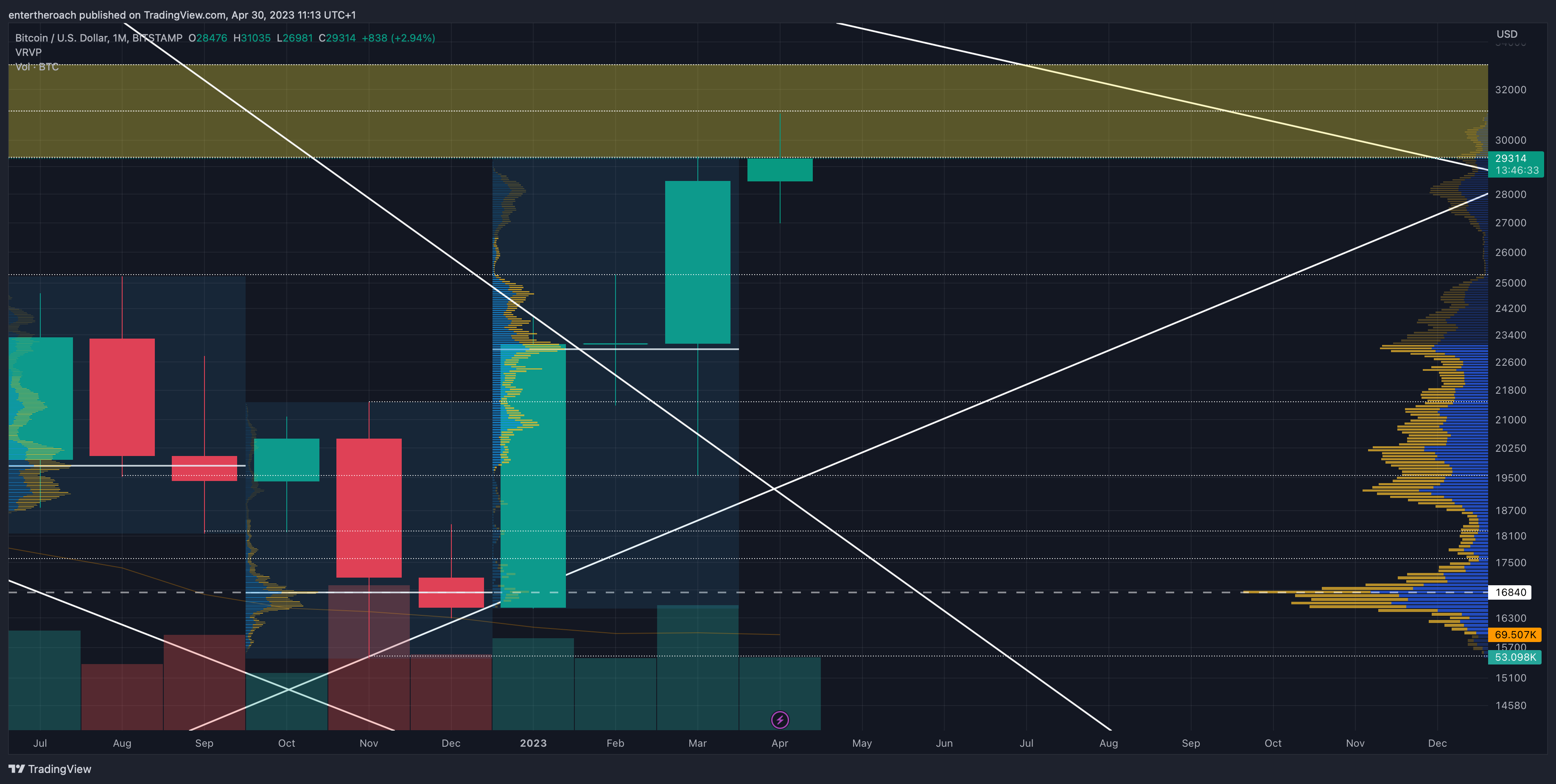 BITSTAMP:BTCUSD Gambar chart oleh TradingThroughTheLens