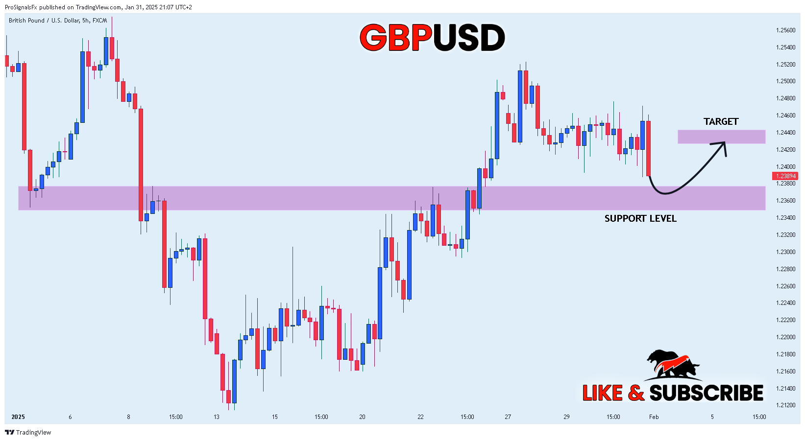 FX:GBPUSD Chart Image by ProSignalsFx