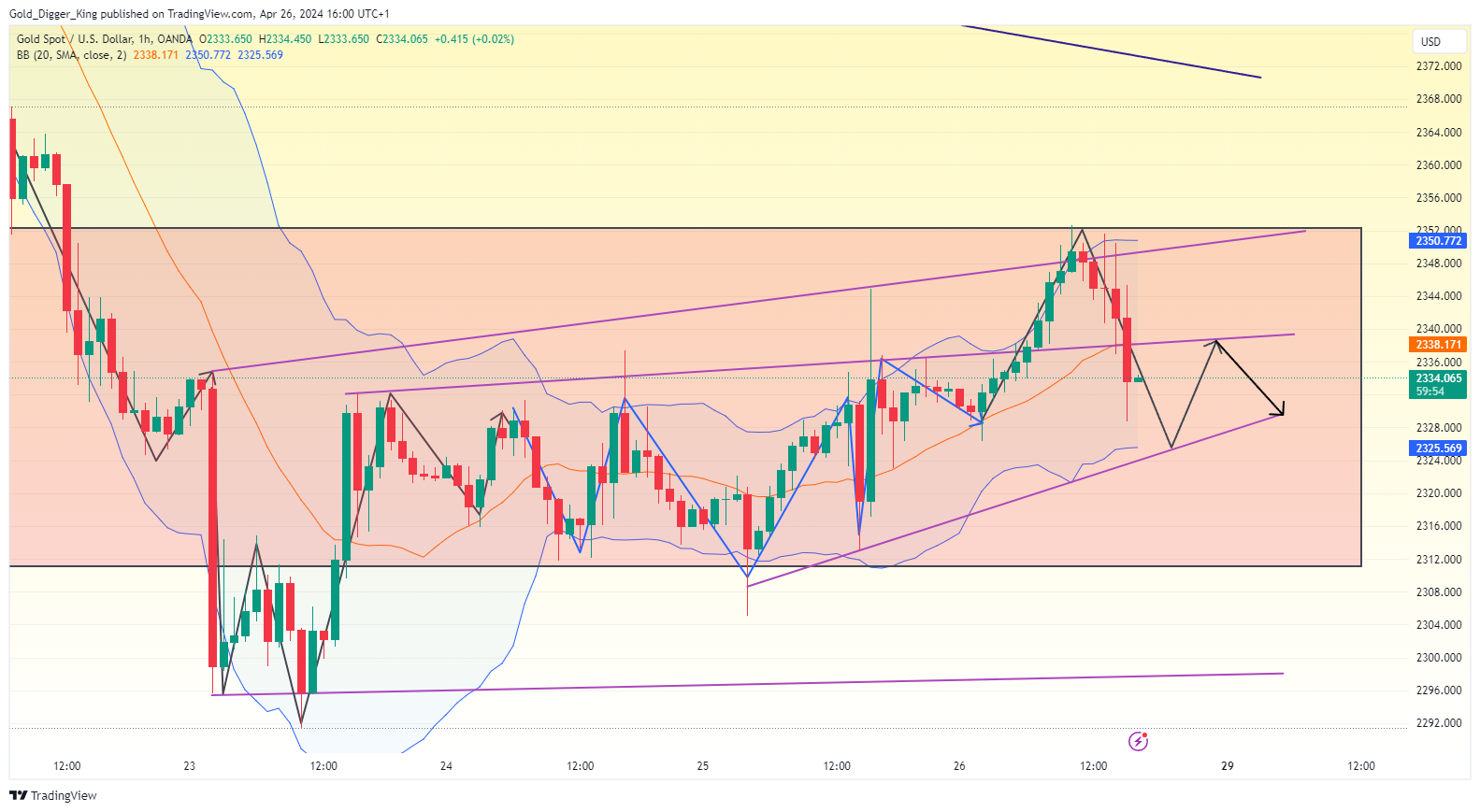 OANDA:XAUUSD Chart Image by Gold_Digger_King