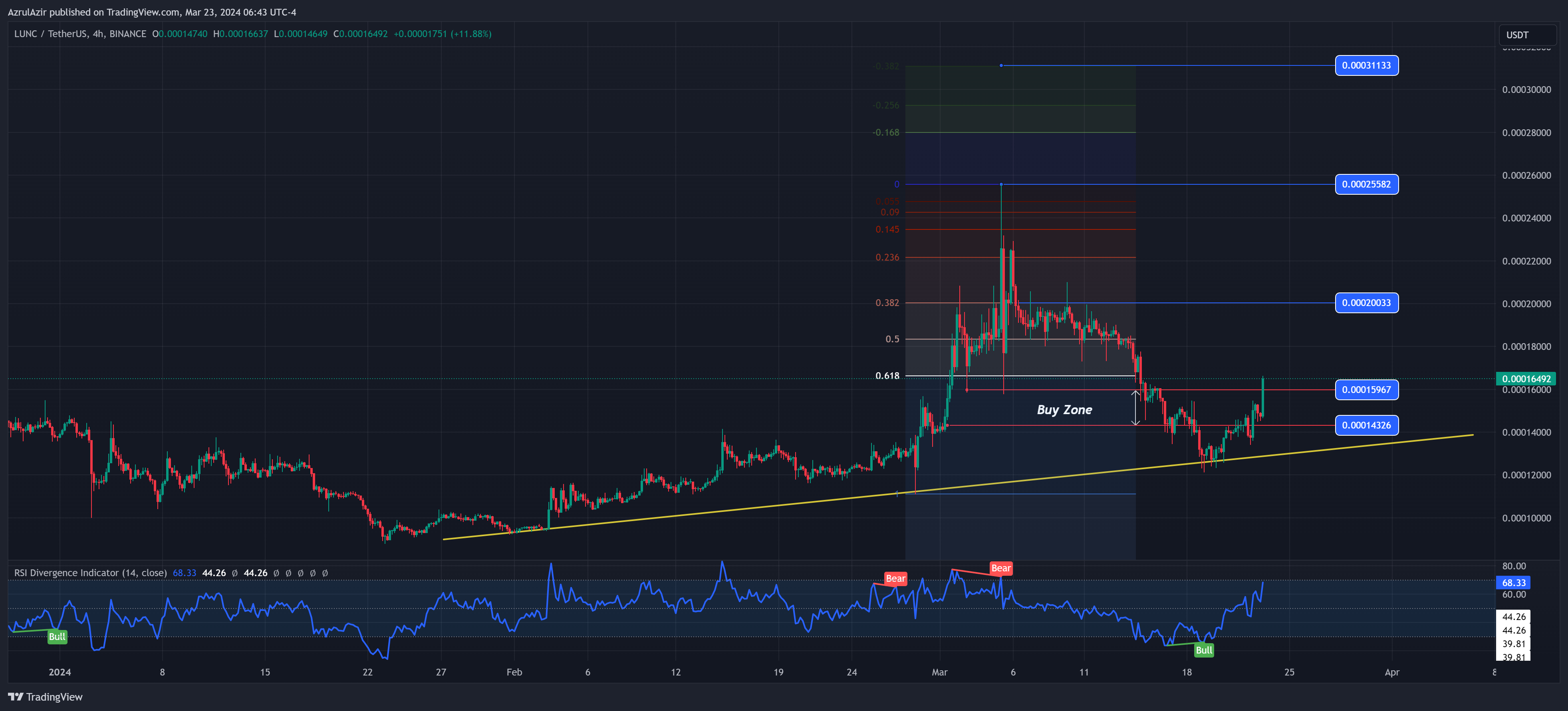BINANCE:LUNCUSDTチャート画像 - Rendra_Azrulsyahの投稿
