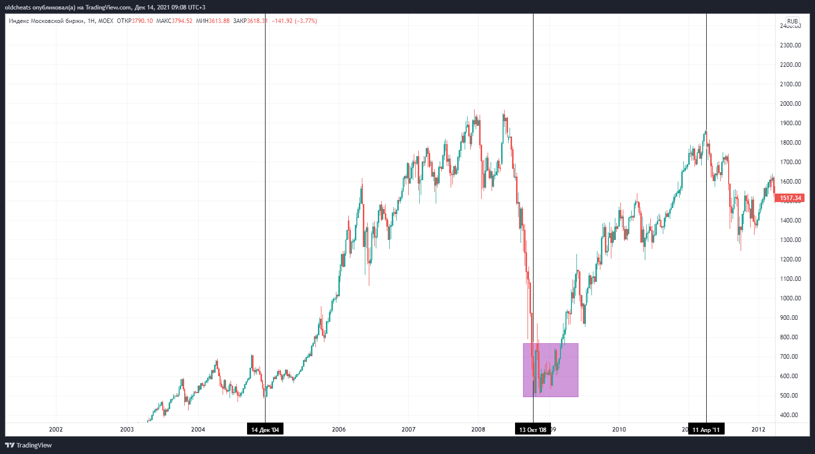 MOEX:IMOEX Chart Image by oldcheats