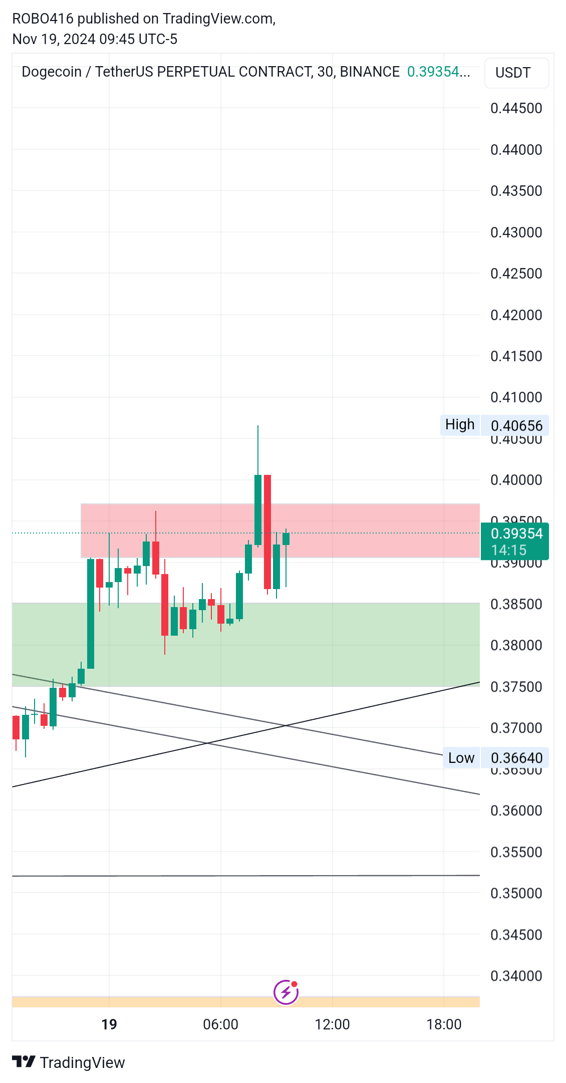 BINANCE:DOGEUSDT.P Chart Image by ROBO416