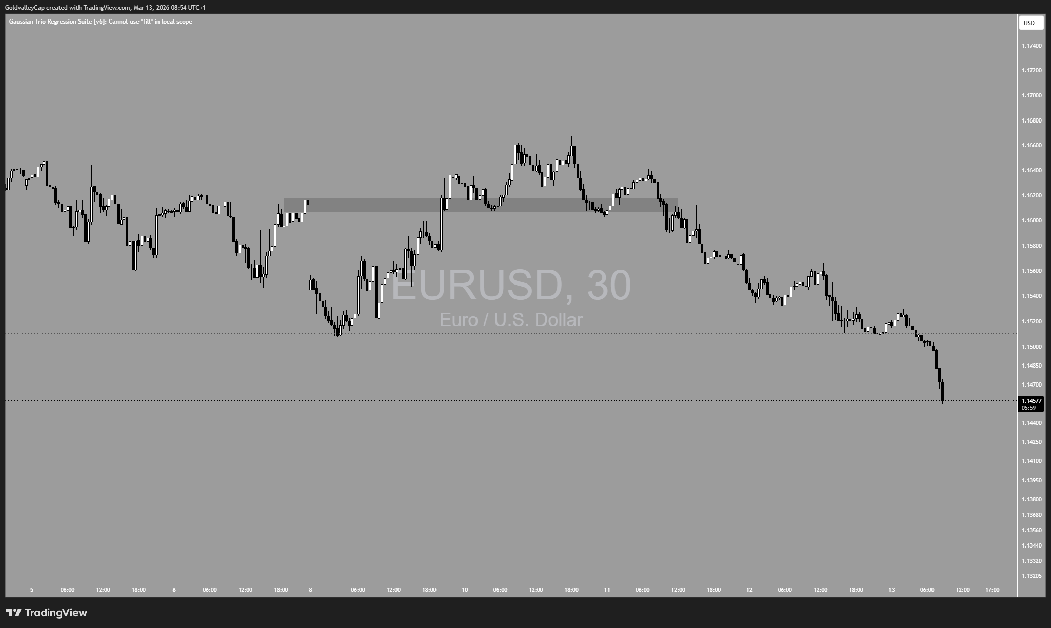 PEPPERSTONE:EURUSD Chart Image by GoldvalleyCap