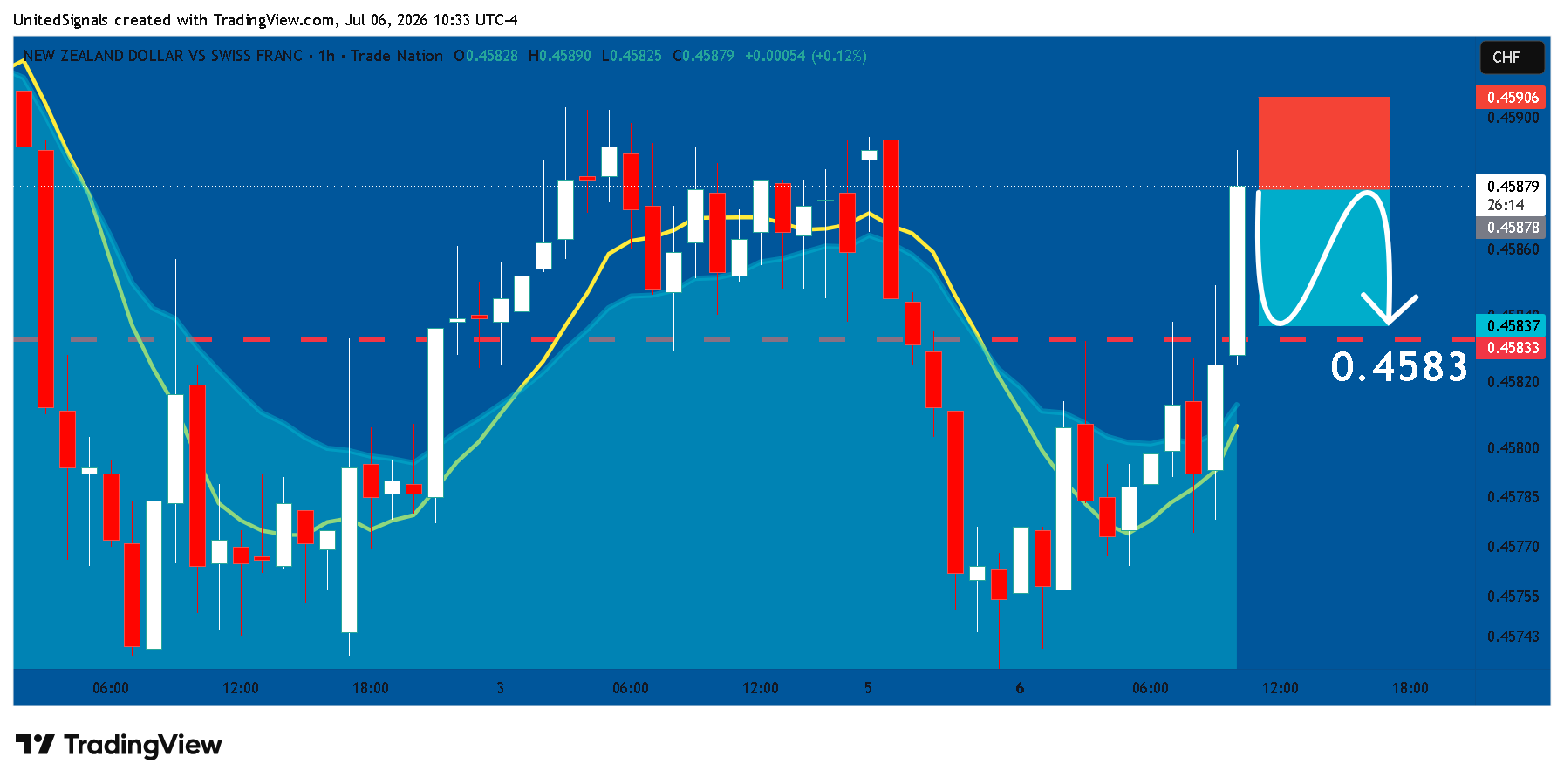 TRADENATION:NZDCHF Chart Image by UnitedSignals