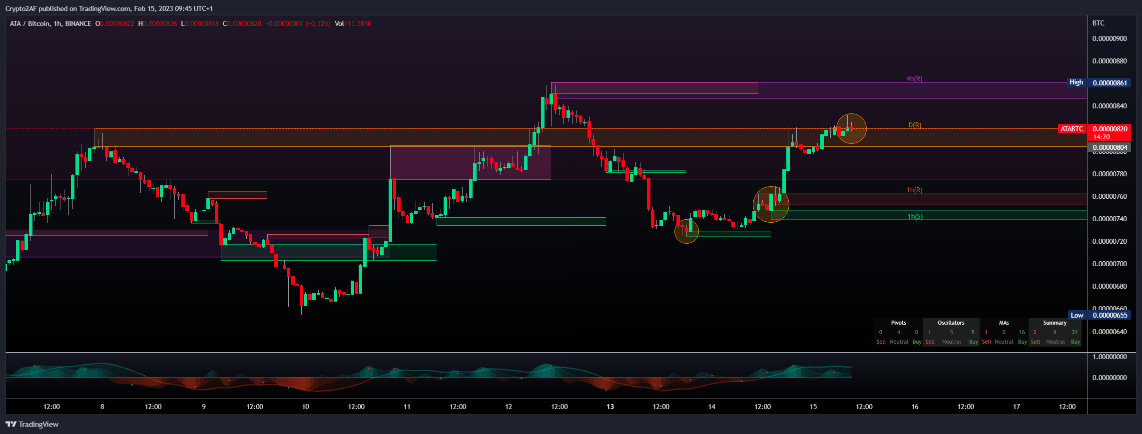 BINANCE:ATABTC Immagine del grafico by Crypto2AF