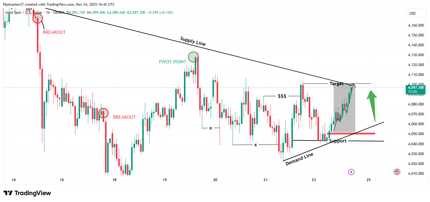 OANDA:XAUUSD ภาพชาร์ต โดย Pipshunter27