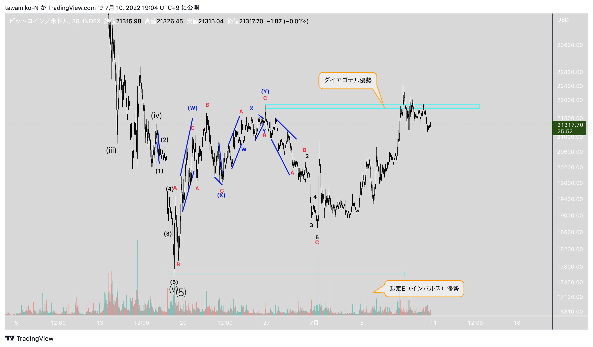 INDEX:BTCUSD Chart Image by tawamiko-N