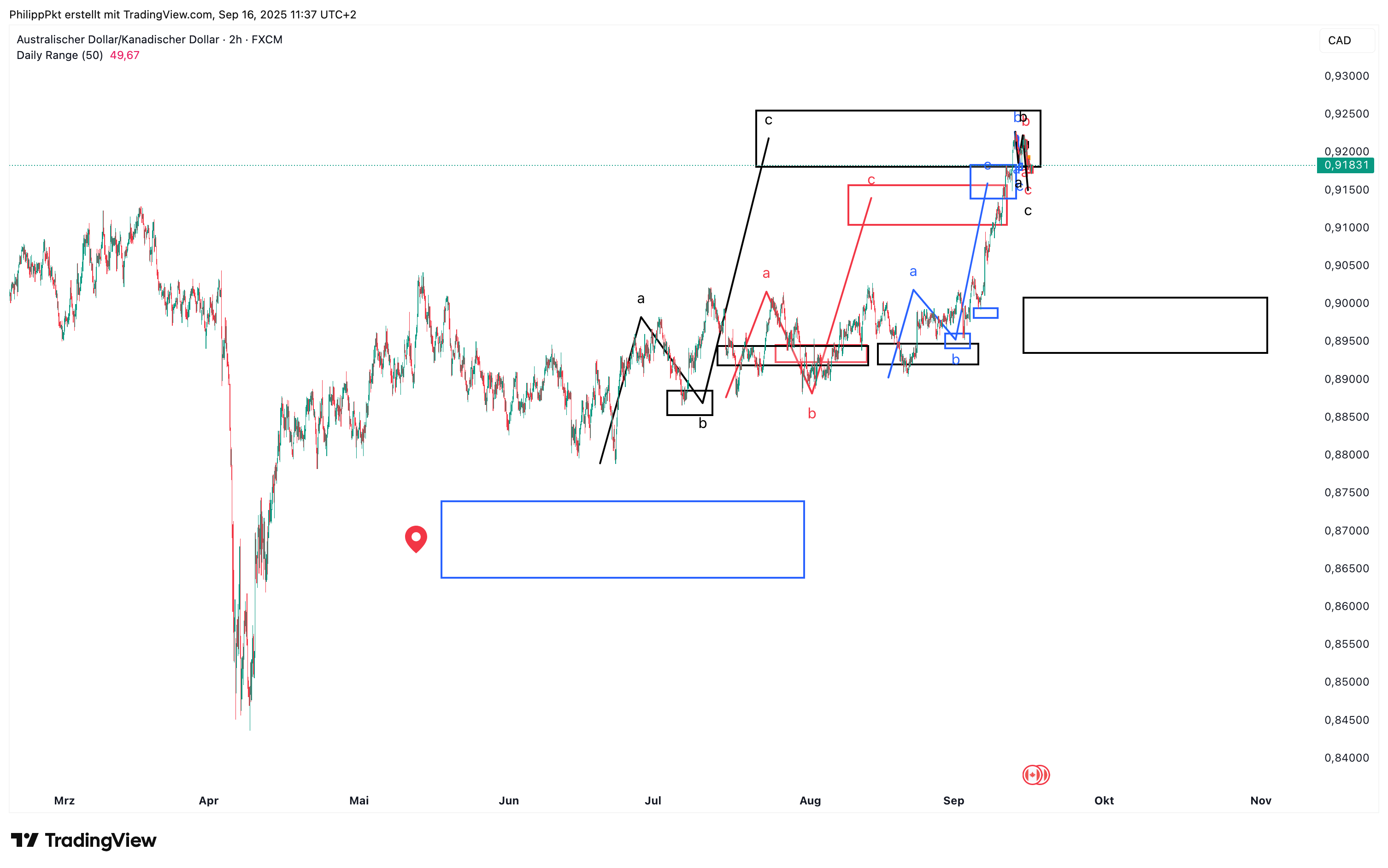 FX:AUDCAD Chart Image by PhilippPkt