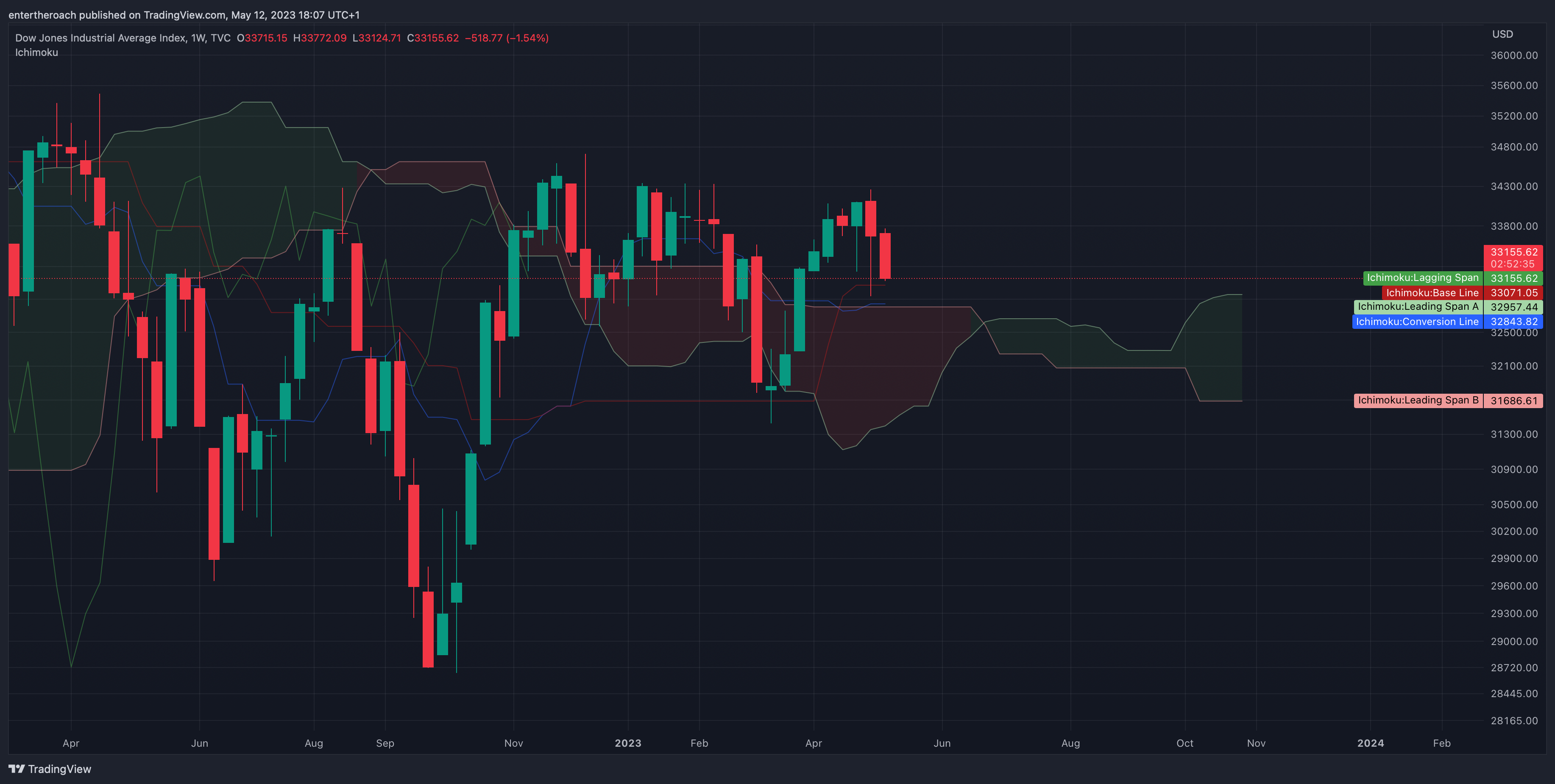 TVC:DJI Chart Image by TradingThroughTheLens