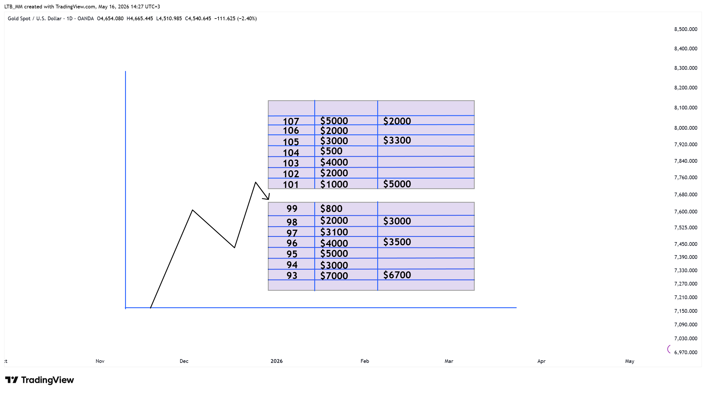 OANDA:XAUUSD ‏תמונת גרף מאת LTB_MM