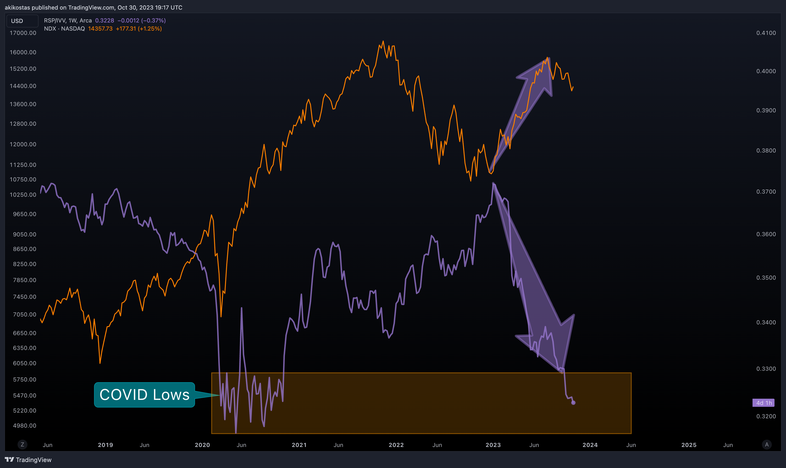 AMEX:RSP/AMEX:IVV Chart Image by akikostas