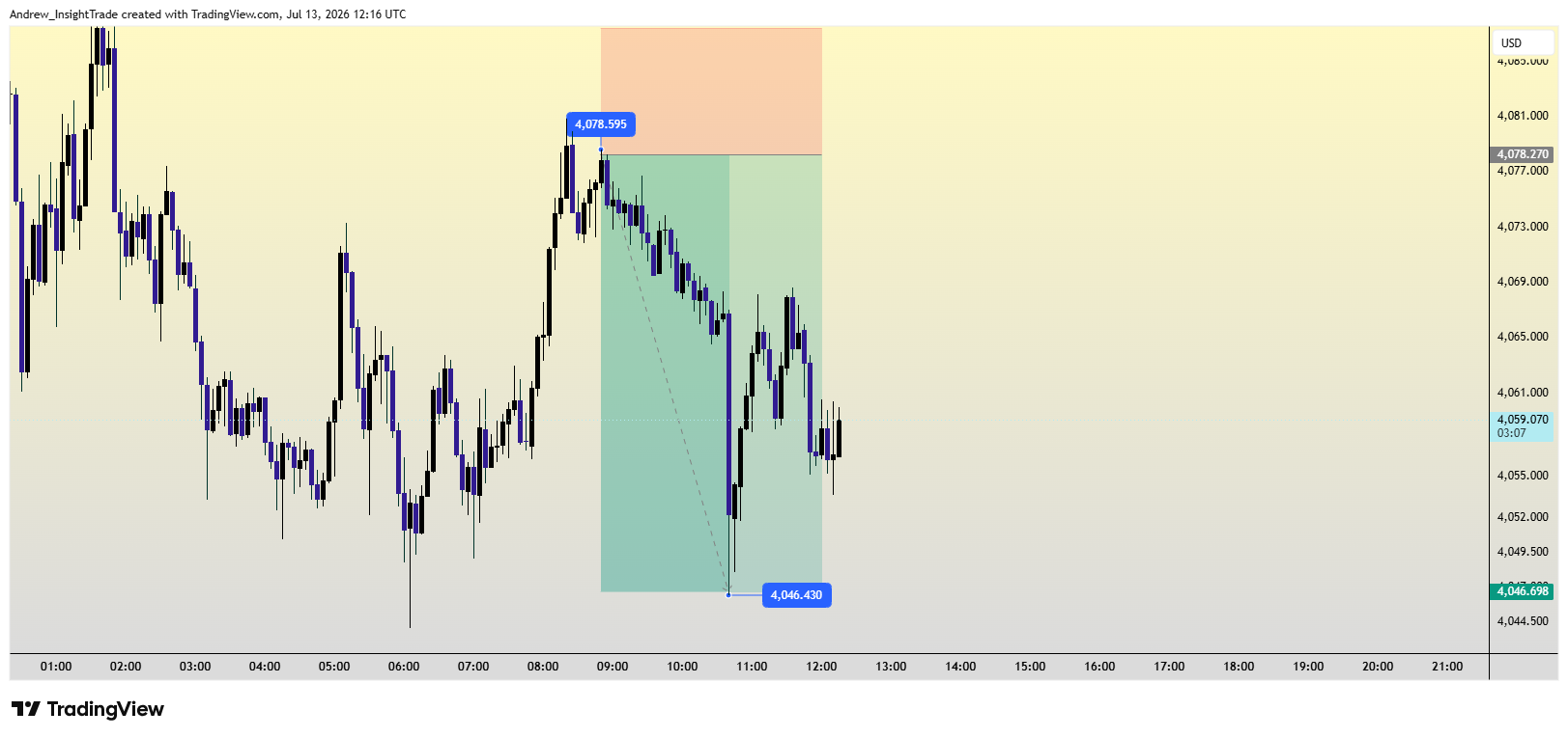 OANDA:XAUUSD Chart Image by Andrew_InsightTrade