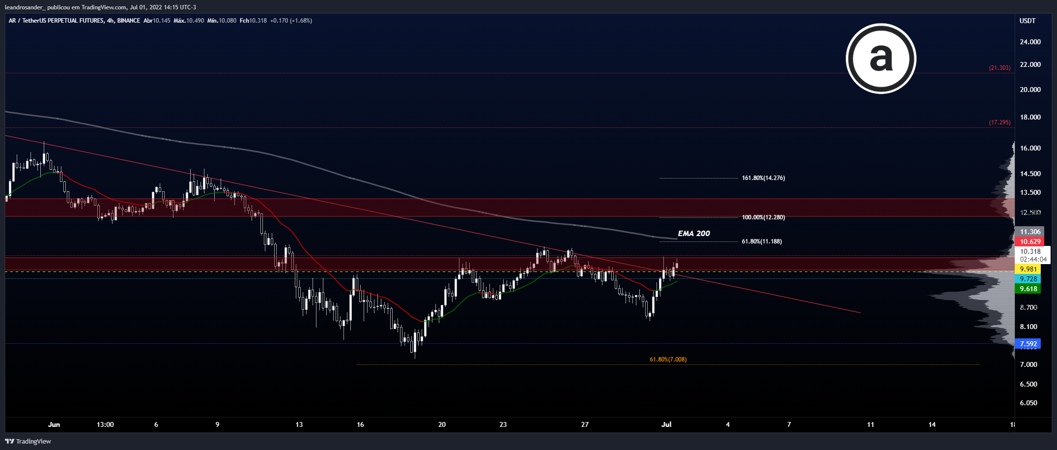 BINANCE:ARUSDTPERP Chart Image by leandrosander_