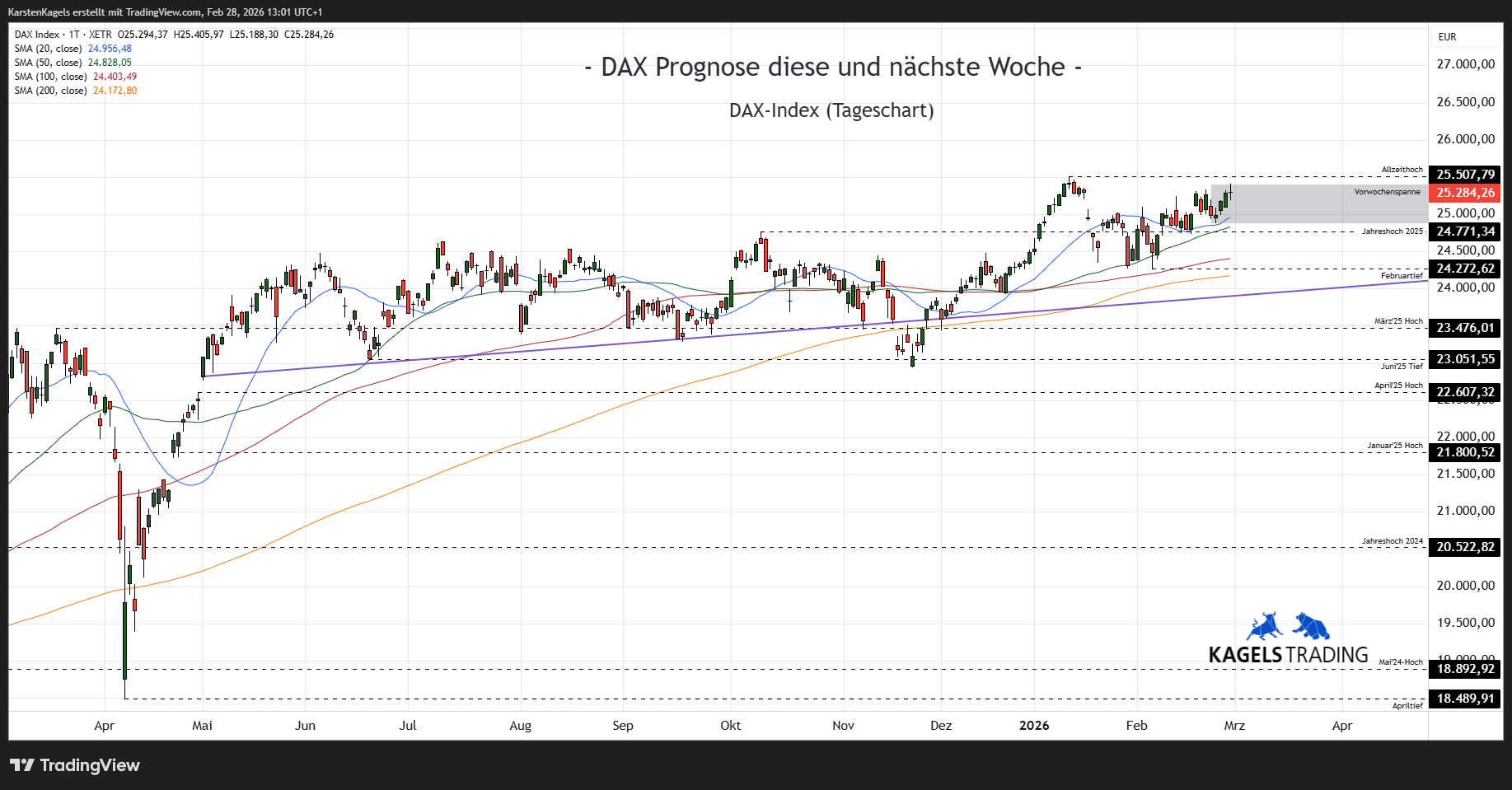 XETR_DLY:DAX Chart Image by KarstenKagels