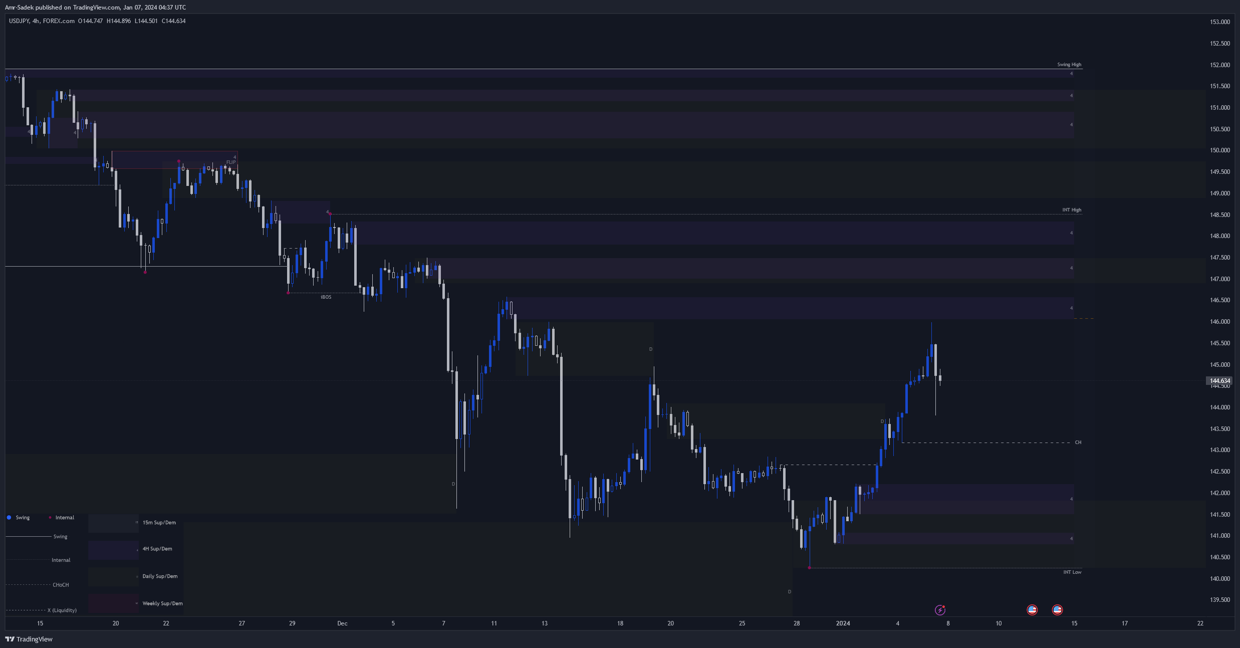 FOREXCOM:USDJPY Chart Image by Amr-Sadek