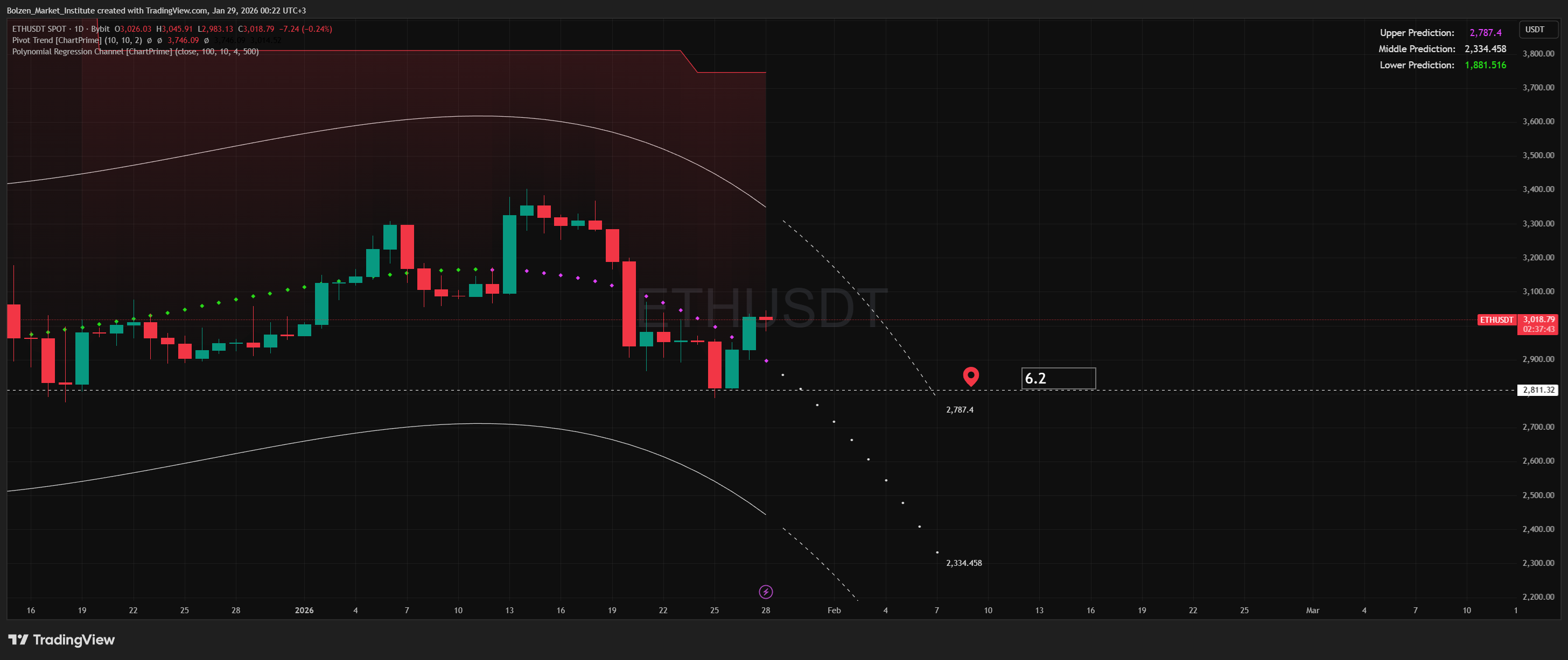 BYBIT:ETHUSDT Chart Image by Bolzen_Market_Institute