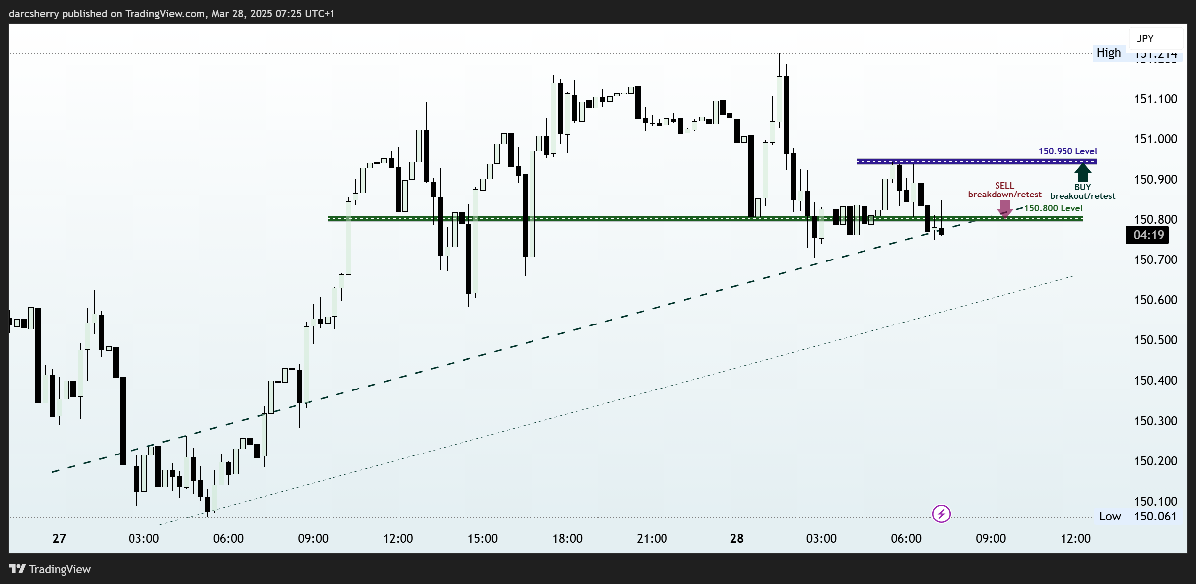 OANDA:USDJPY ภาพชาร์ต โดย darcsherry