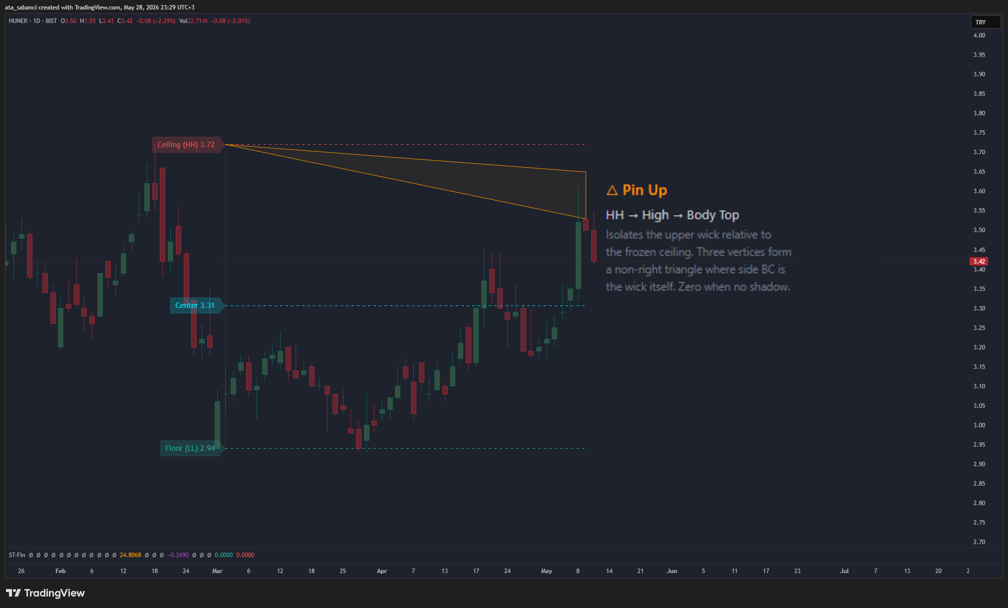 BIST:HUNER Chart Image by ata_sabanci