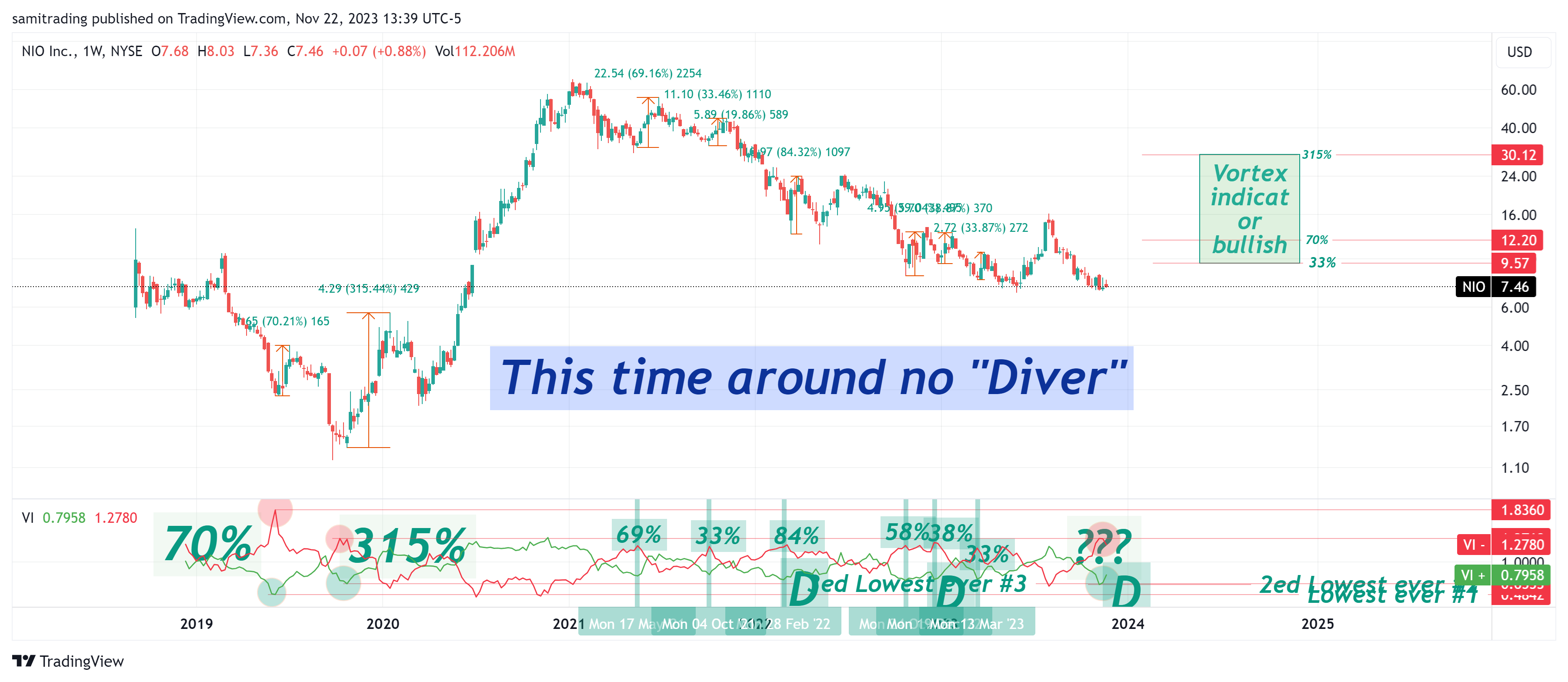 BATS:NIO Chart Image by samitrading