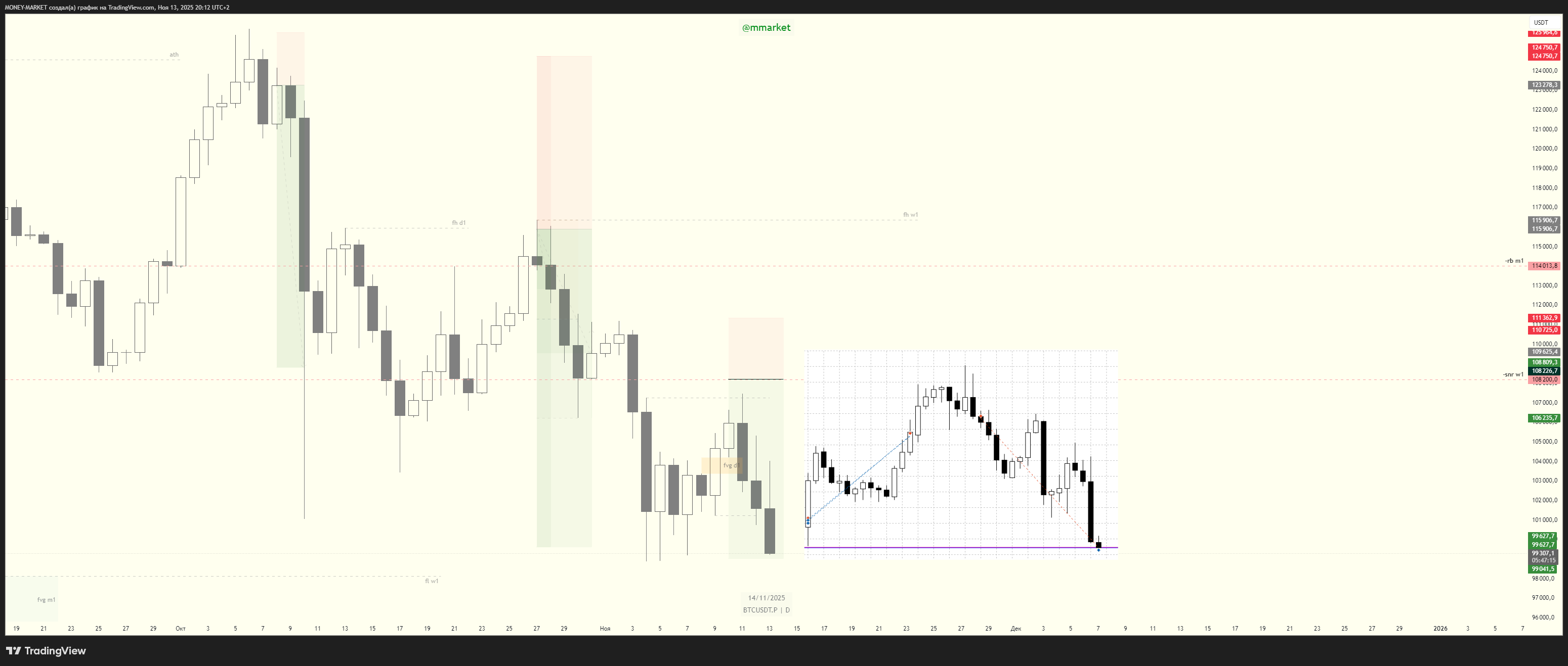 BYBIT:BTCUSDT.P Chart Image by MONEY-MARKET