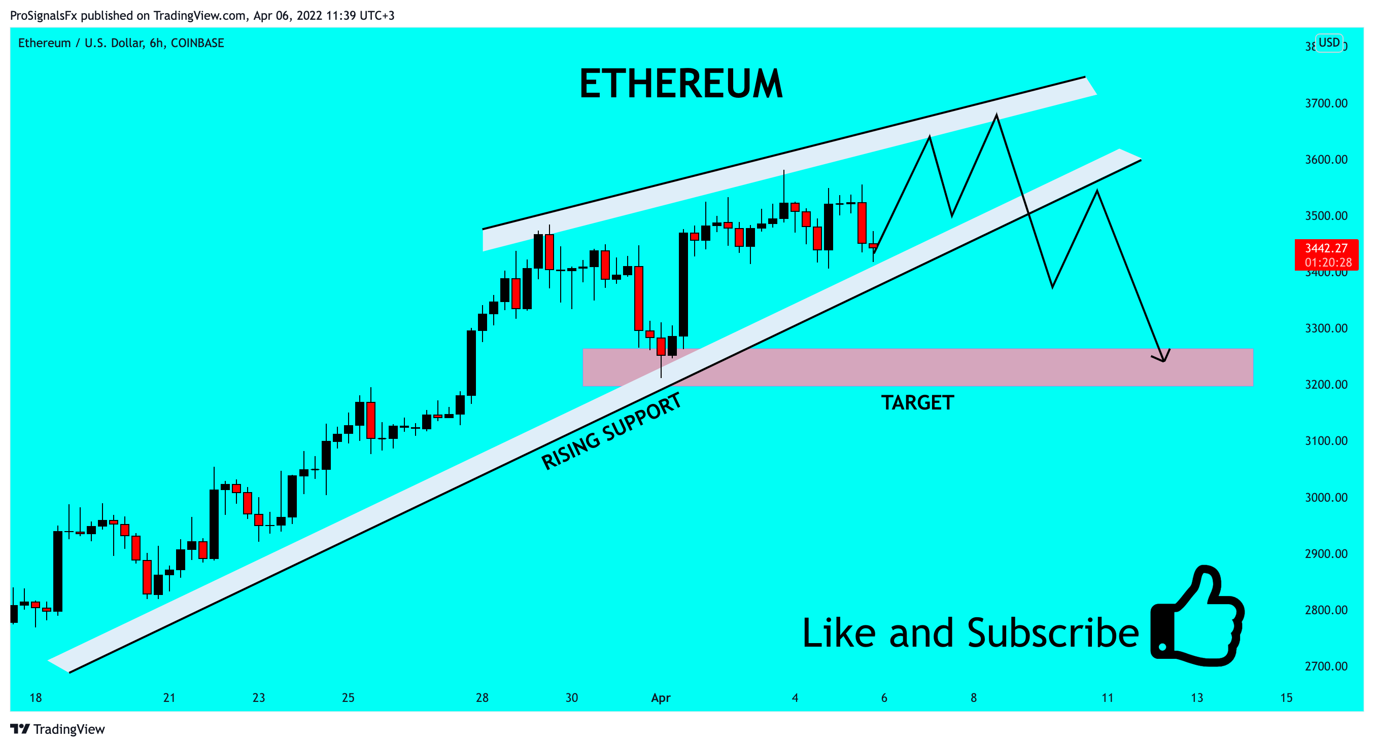 COINBASE:ETHUSD Chartbild von ProSignalsFx