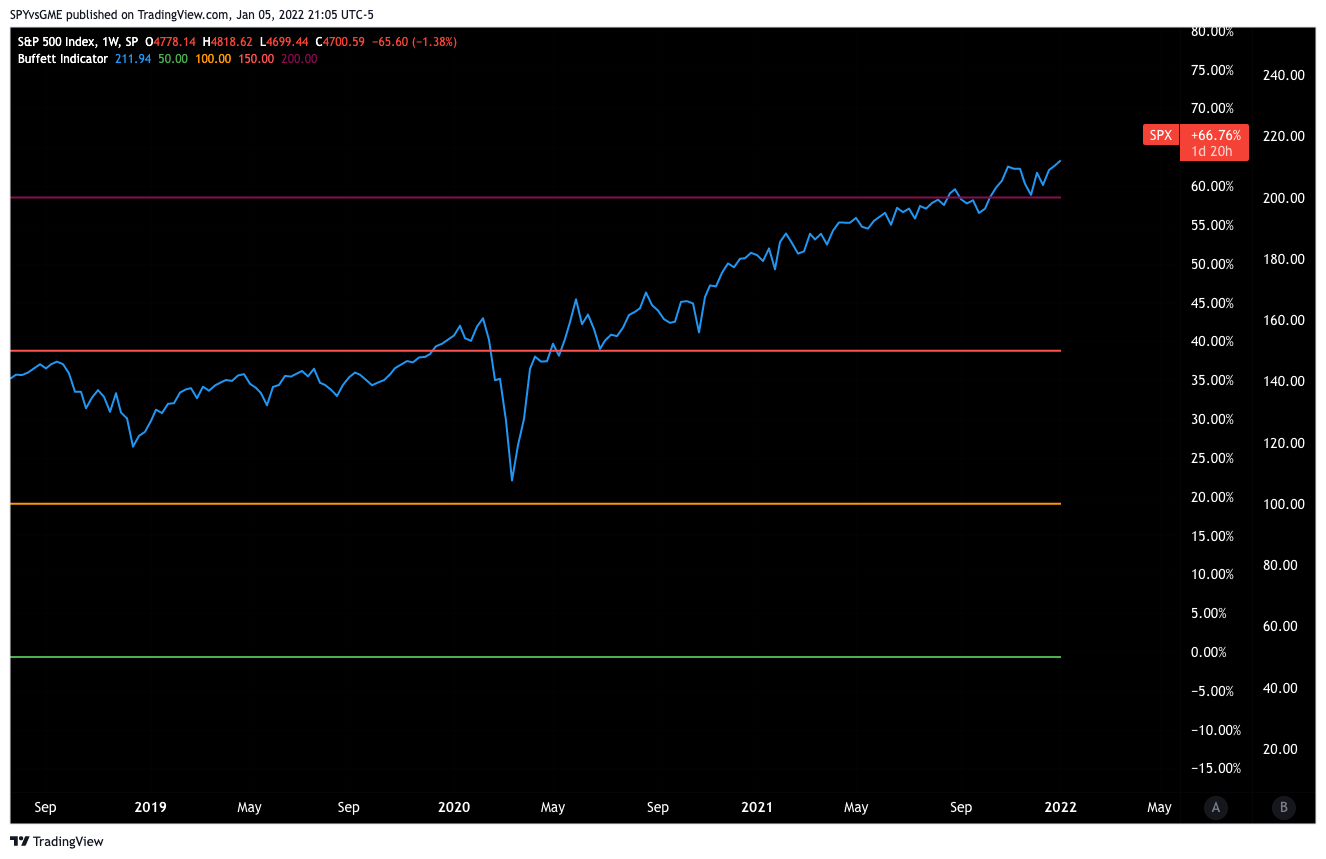 SP:SPX Chart Image by SPYvsGME