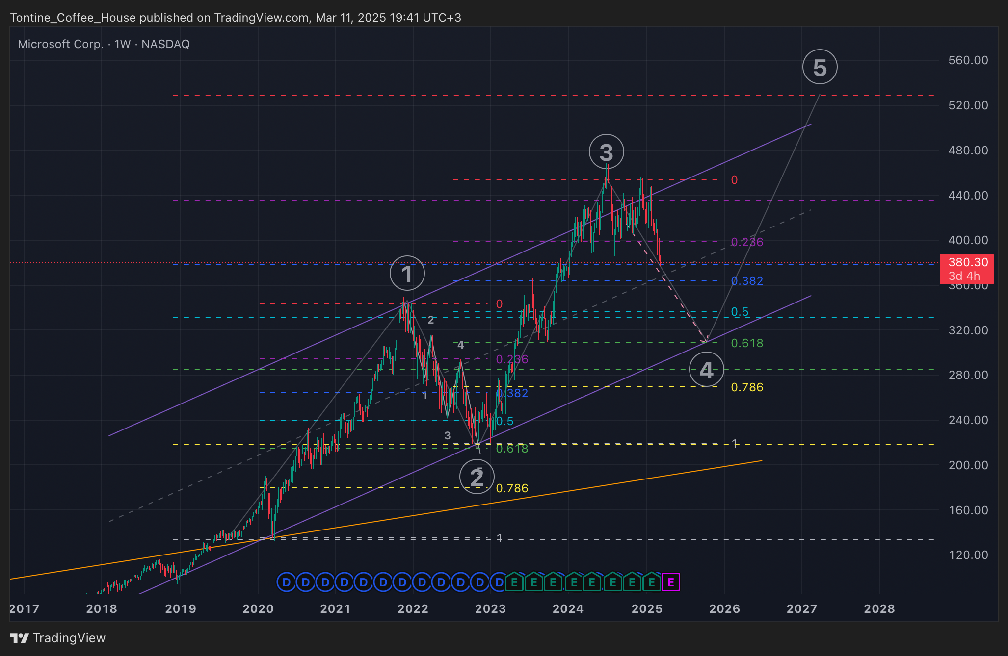 BATS:MSFT Chart Image by Tontine_Coffee_House