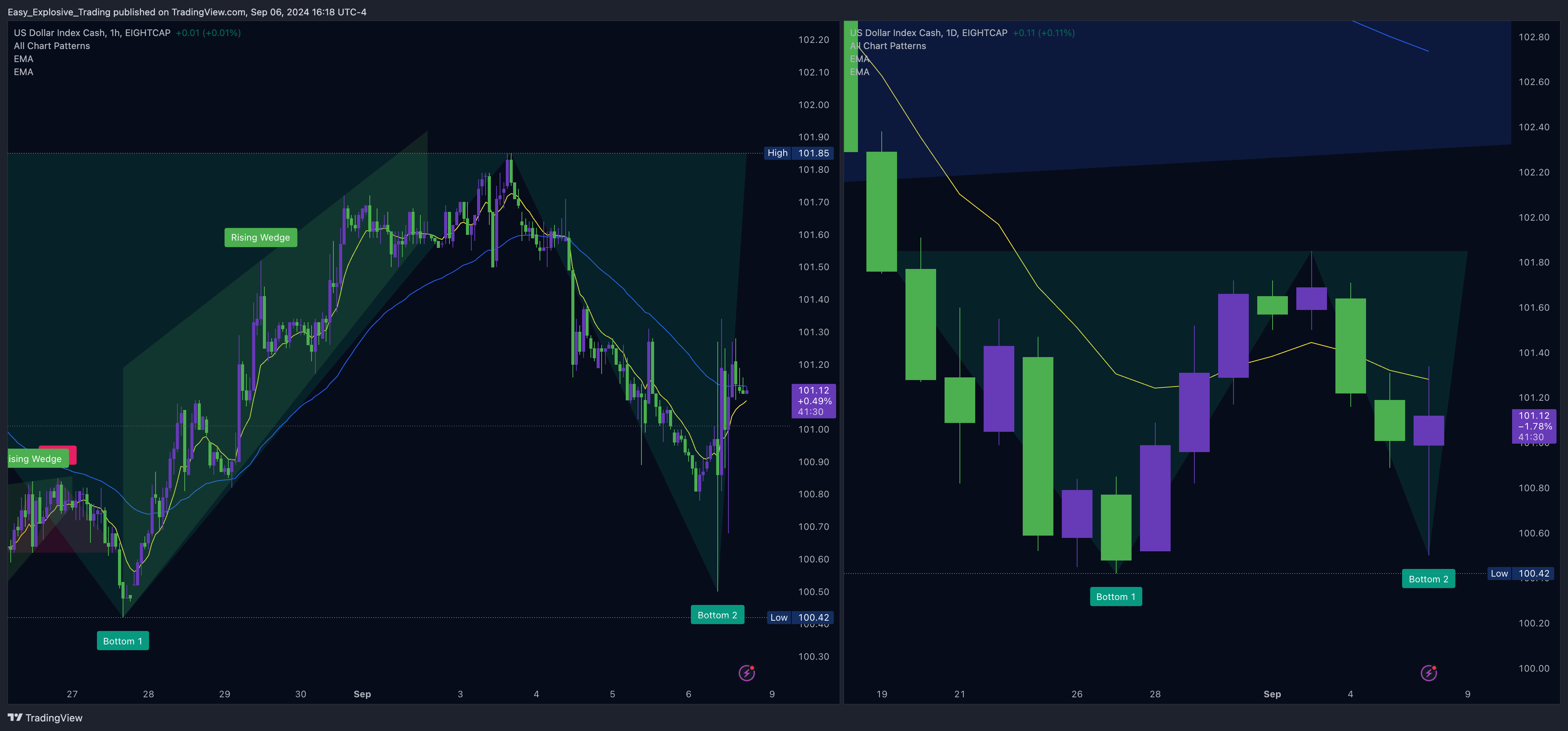 EIGHTCAP:USDX Chart Image by Easy_Explosive_Trading