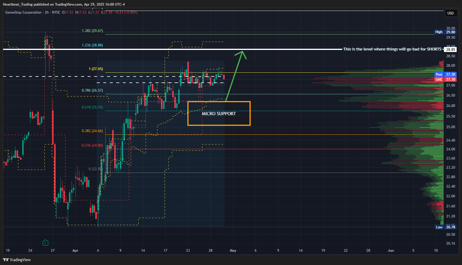 BATS:GME Chart Image by Heartbeat_Trading