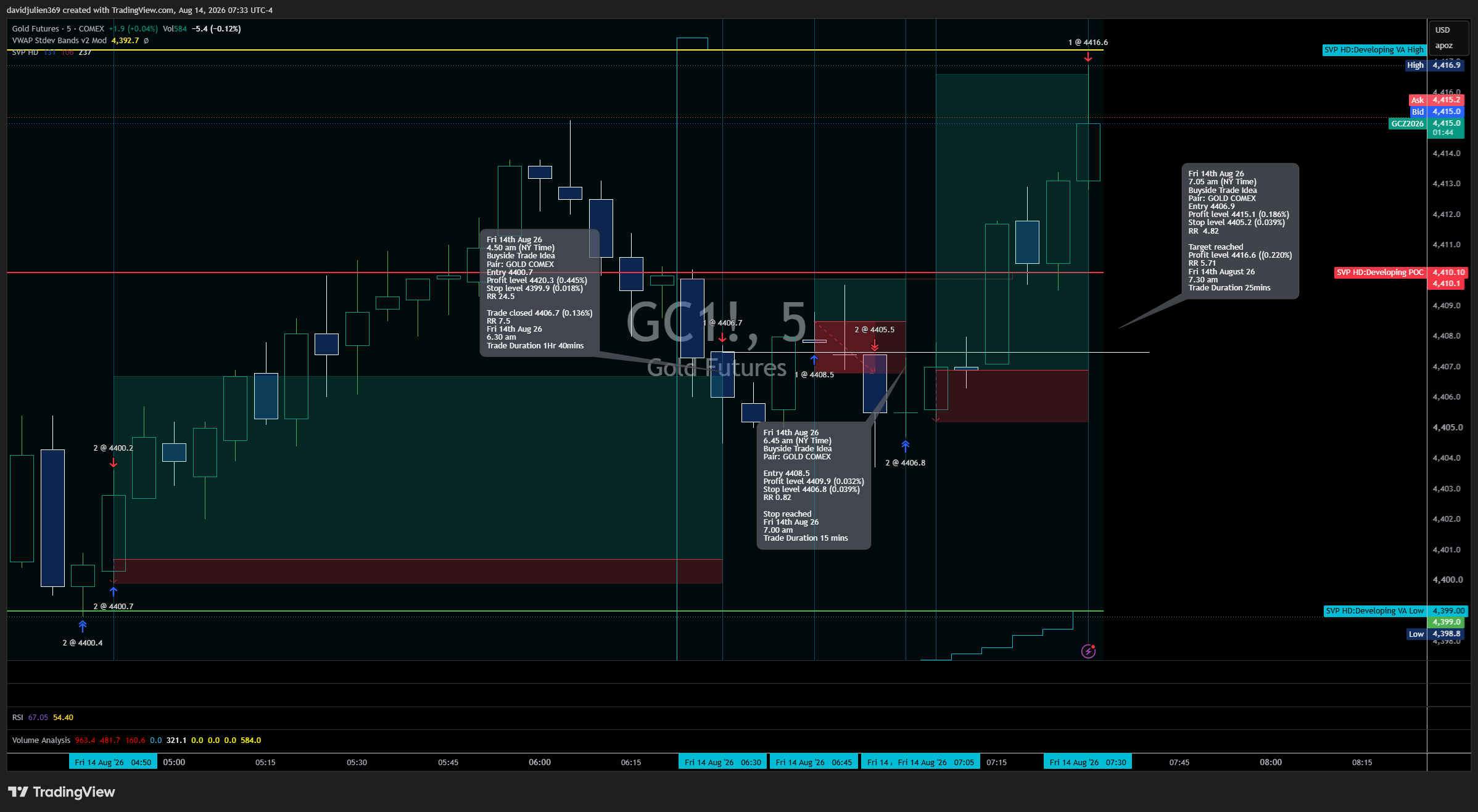 COMEX:GC1! Chart Image by davidjulien369
