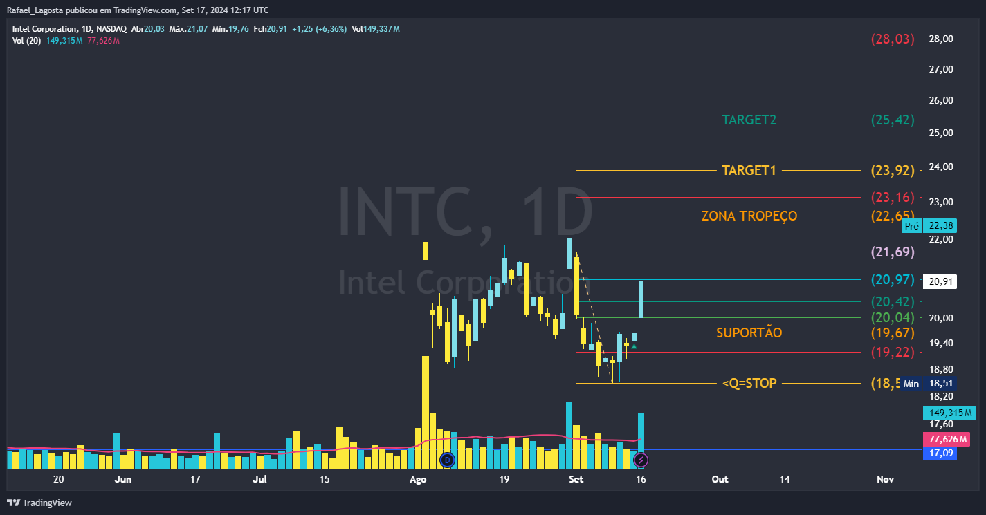 BATS:INTC Chart Image by Rafael_Lagosta