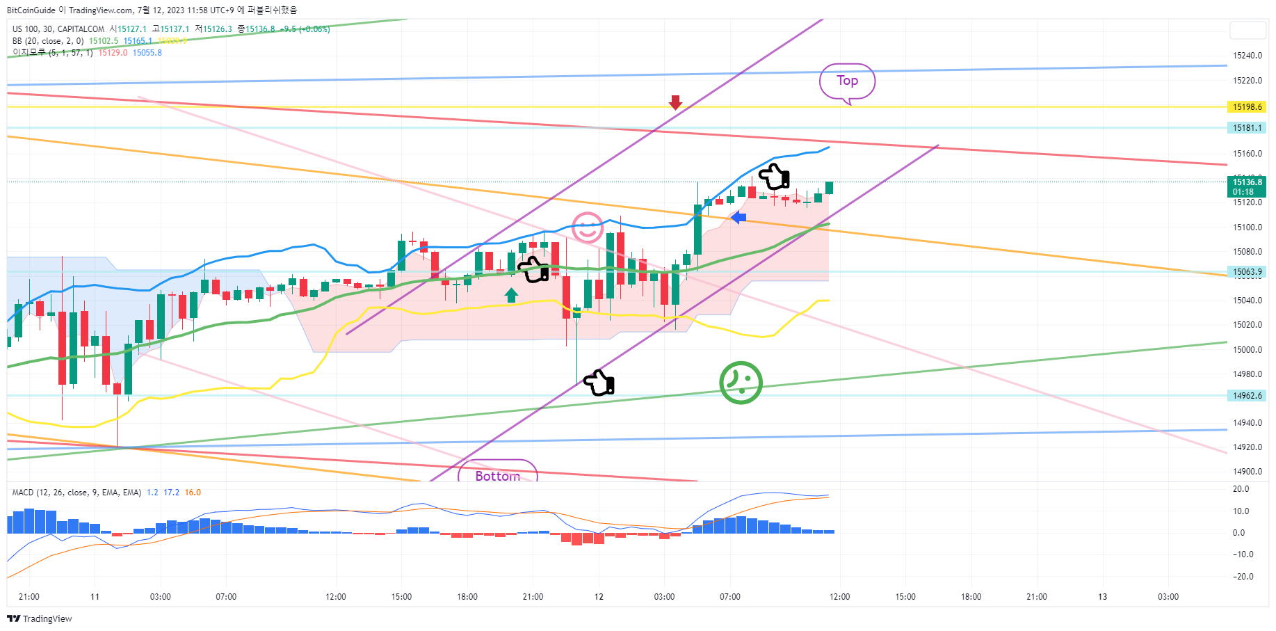 CAPITALCOM:US100 Ảnh biểu đồ của BitCoinGuide