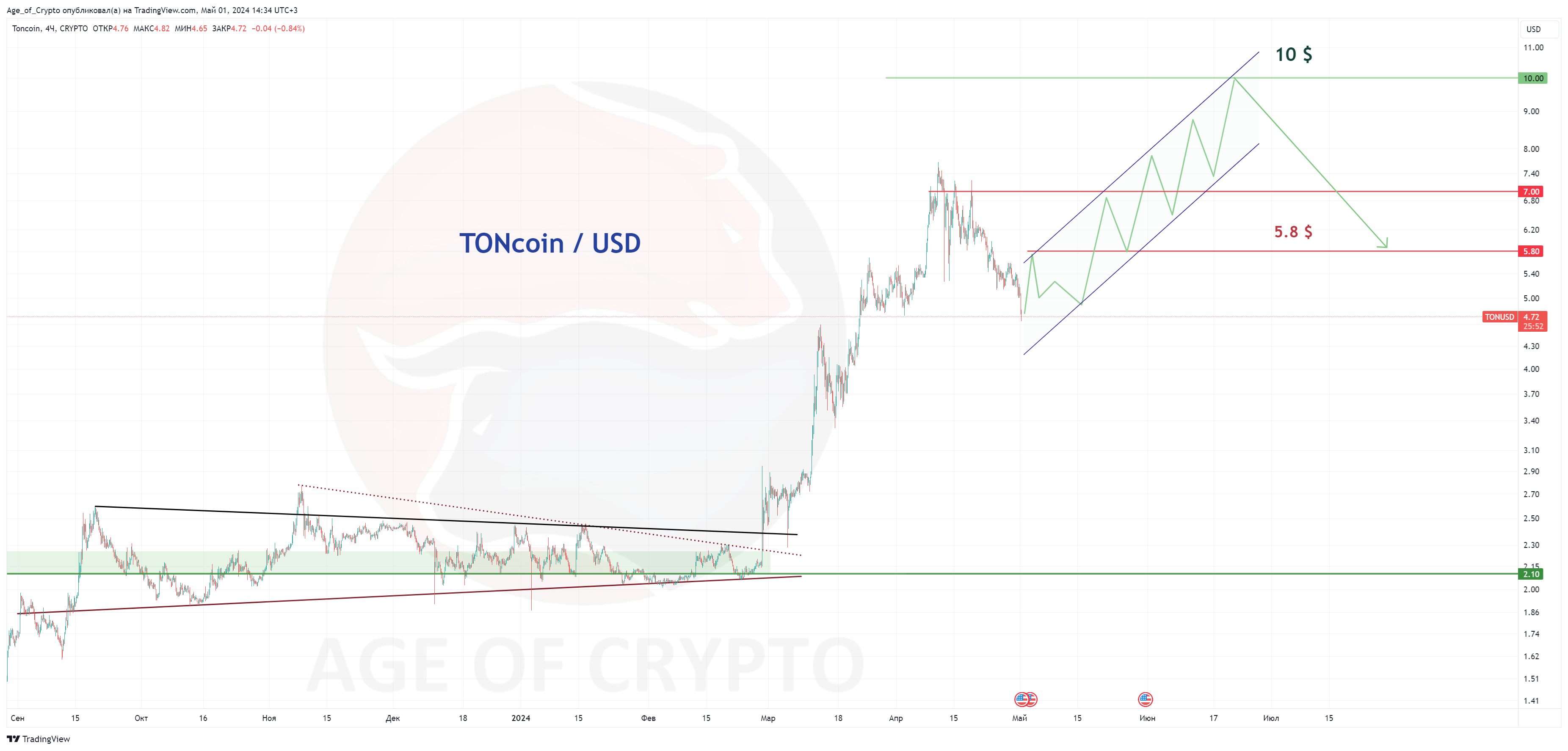 CRYPTO:TONUSD Chart Image by Age_of_Crypto