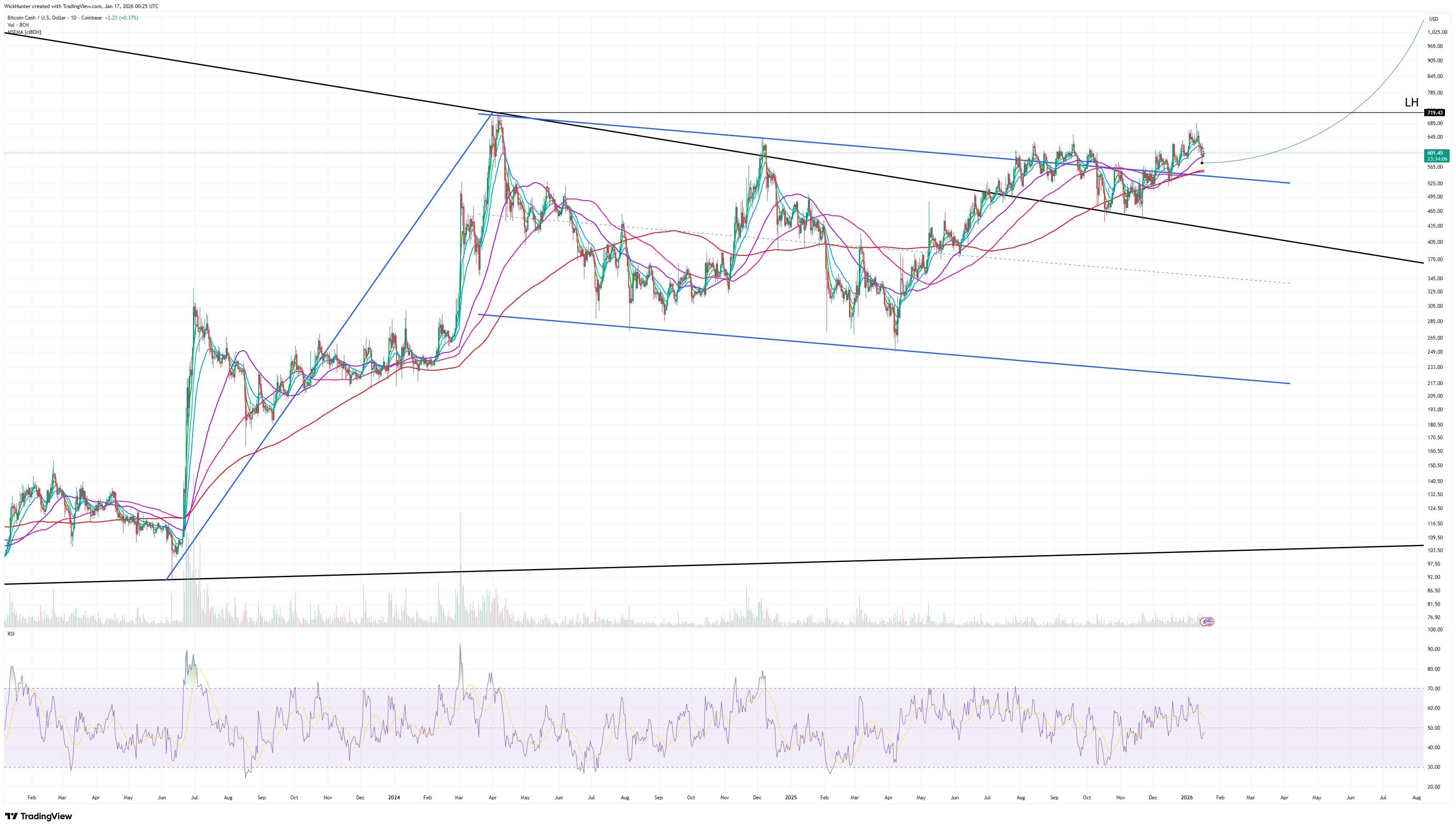 COINBASE:BCHUSD Chart Image by WickHunter