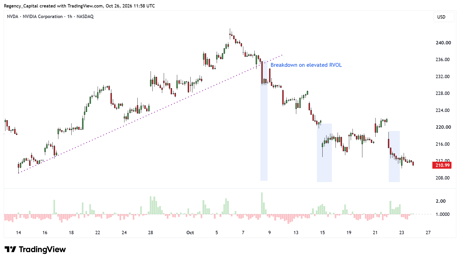 BATS:NVDA Chart Image by Regency_Capital