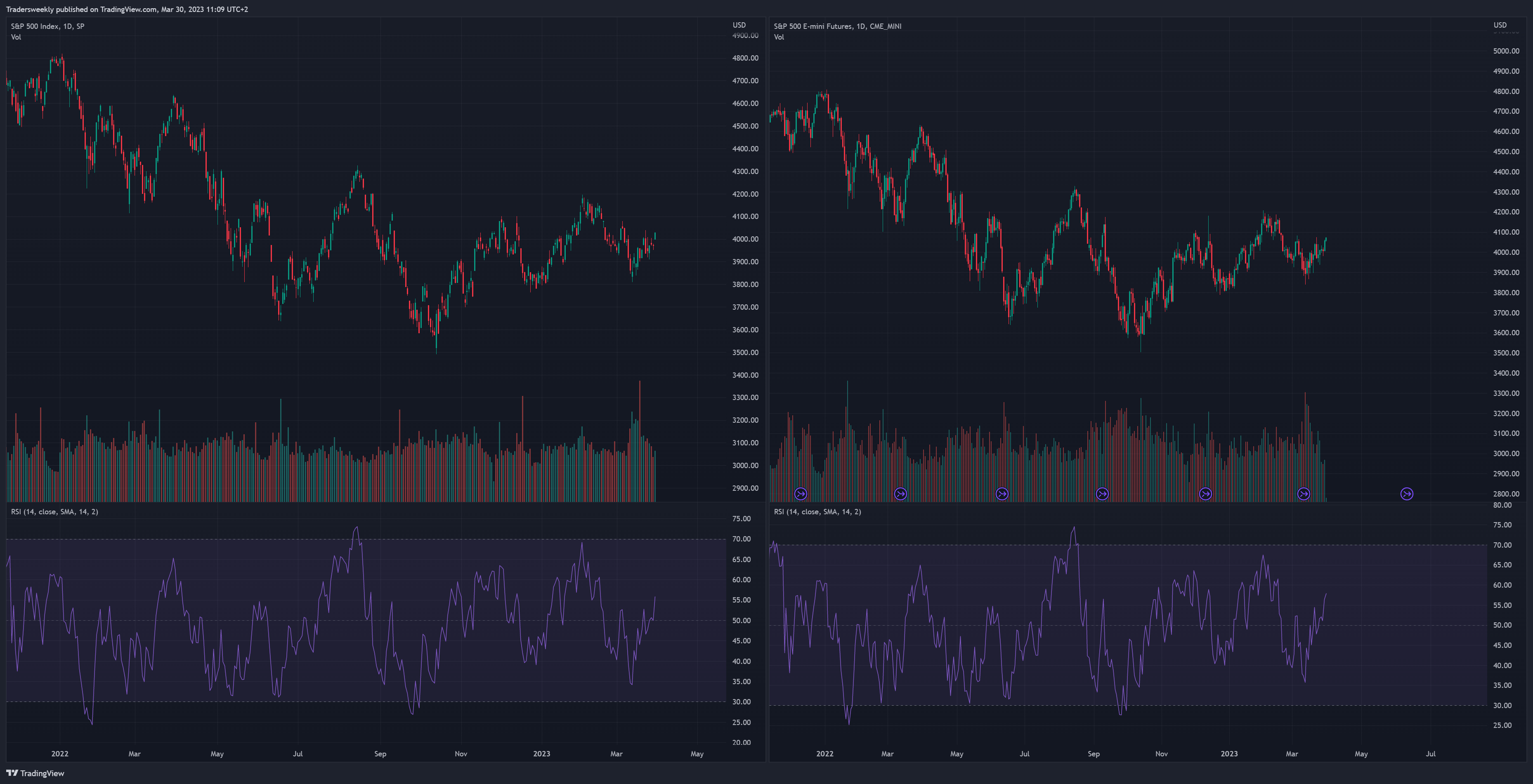 SP:SPX Immagine del grafico by Tradersweekly