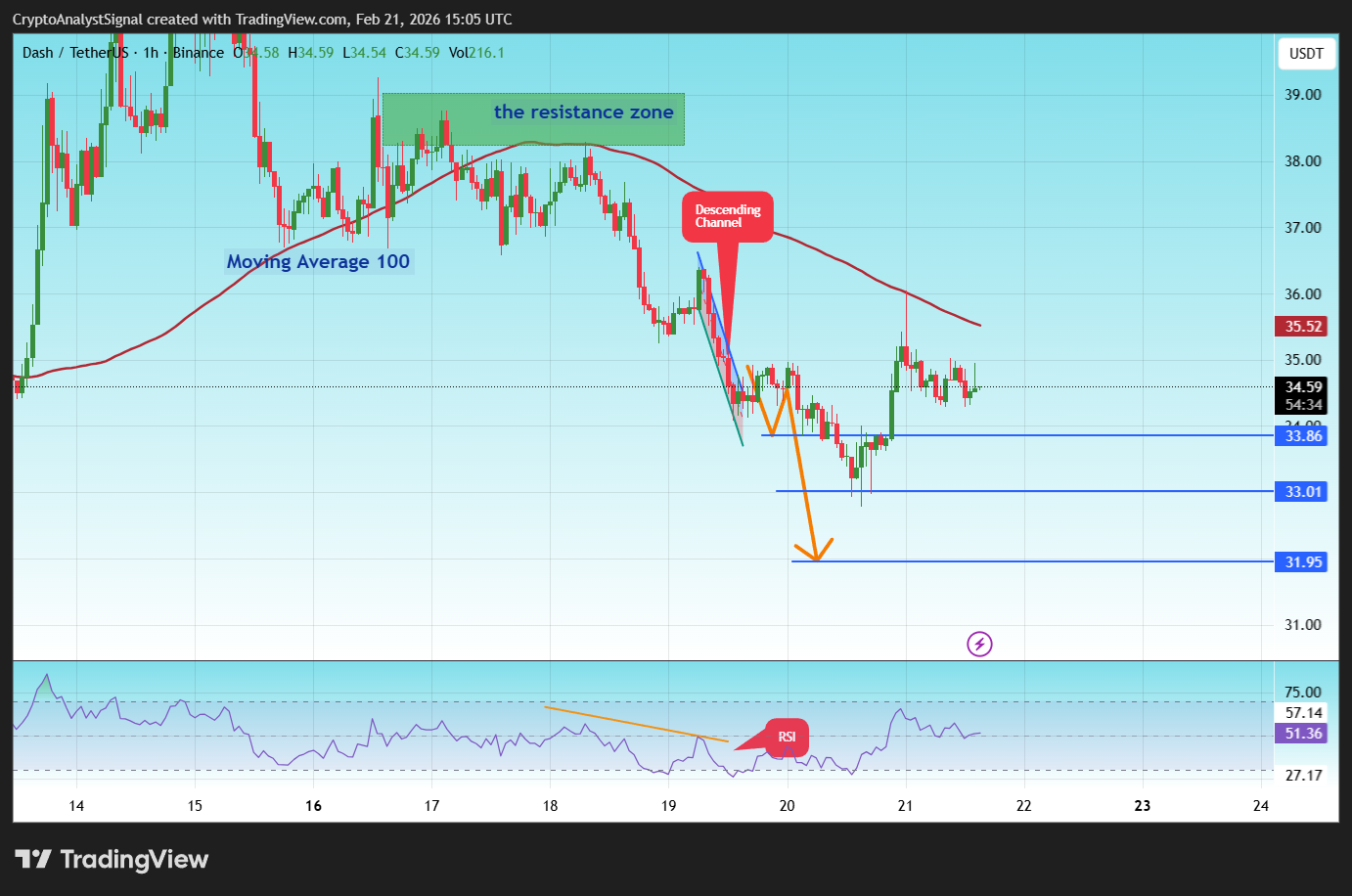 BINANCE:DASHUSDT Chart Image by CryptoAnalystSignal